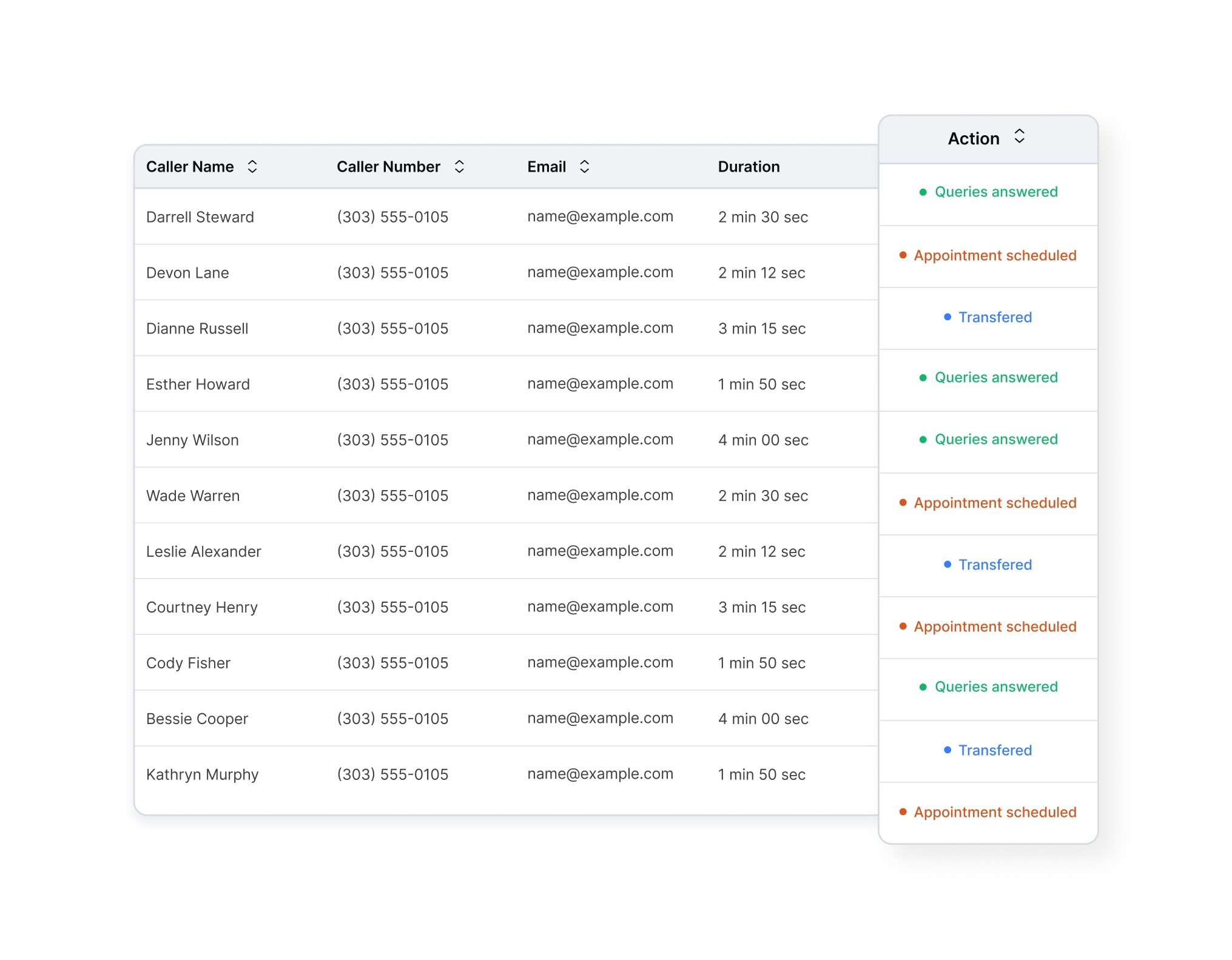Table listing caller details including Name, Number, Email, Duration, and Action status with color-coded statuses like Queries answered, Appointment scheduled, and Transferred.