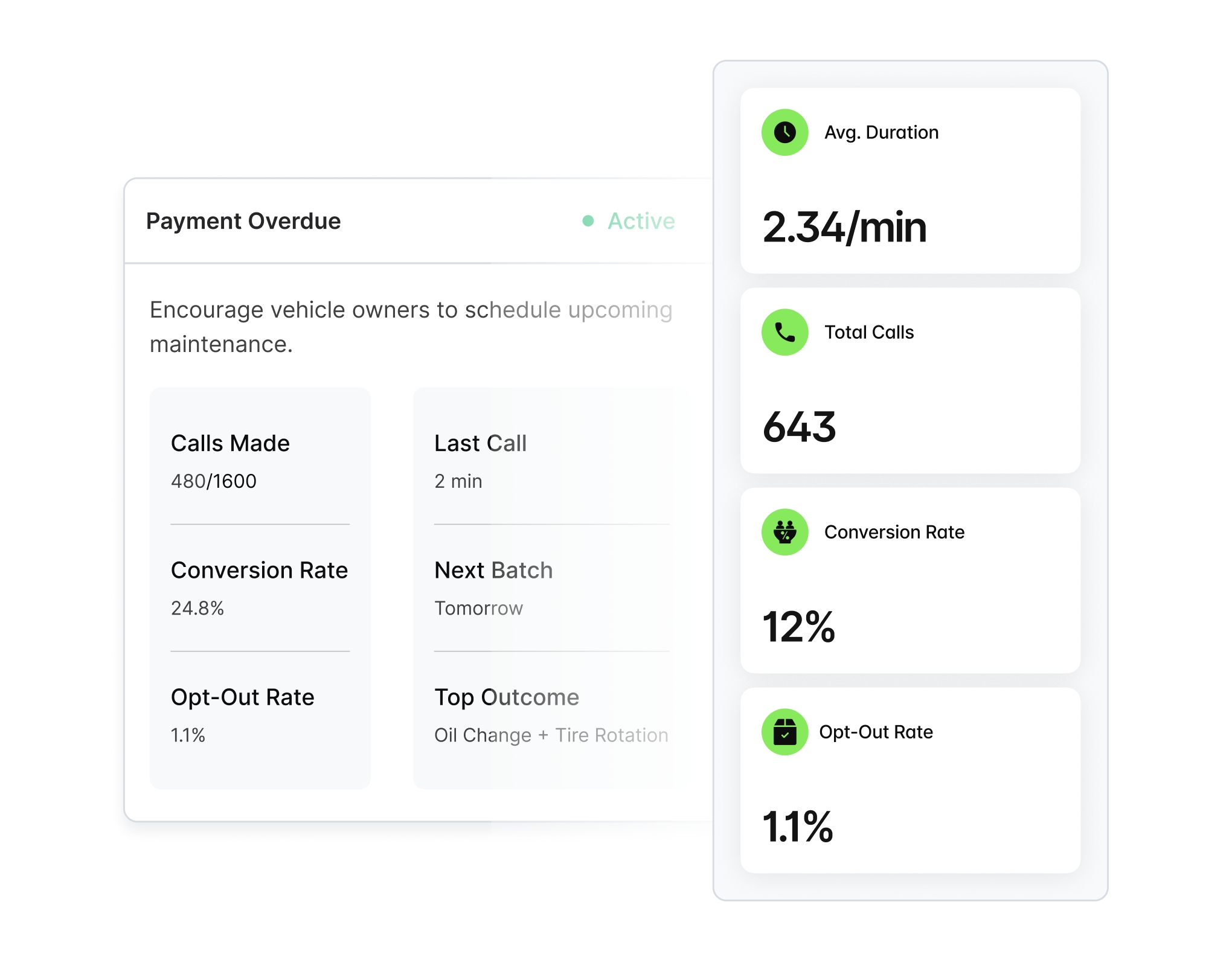 Dashboard showing Payment Overdue campaign with details: 480 of 1600 calls made, 24.8% conversion rate, 1.1% opt-out rate, last call 2 minutes ago, next batch tomorrow, top outcome oil change and tire rotation, average call duration 2.34 minutes, total calls 643, conversion rate 12%, and opt-out rate 1.1%.