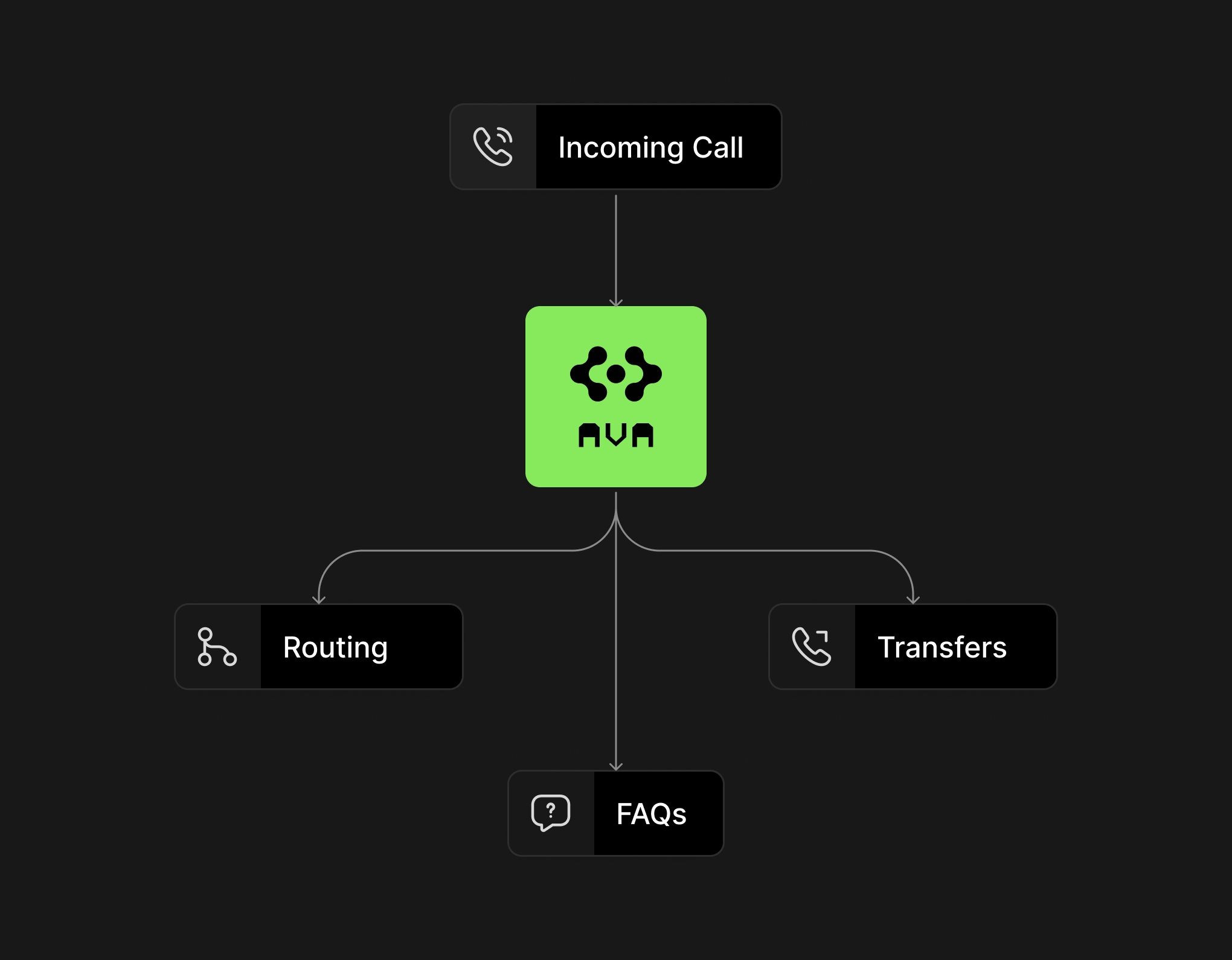 Flowchart showing an Incoming Call routed to AVA, which directs calls to Routing, Transfers, or FAQs.