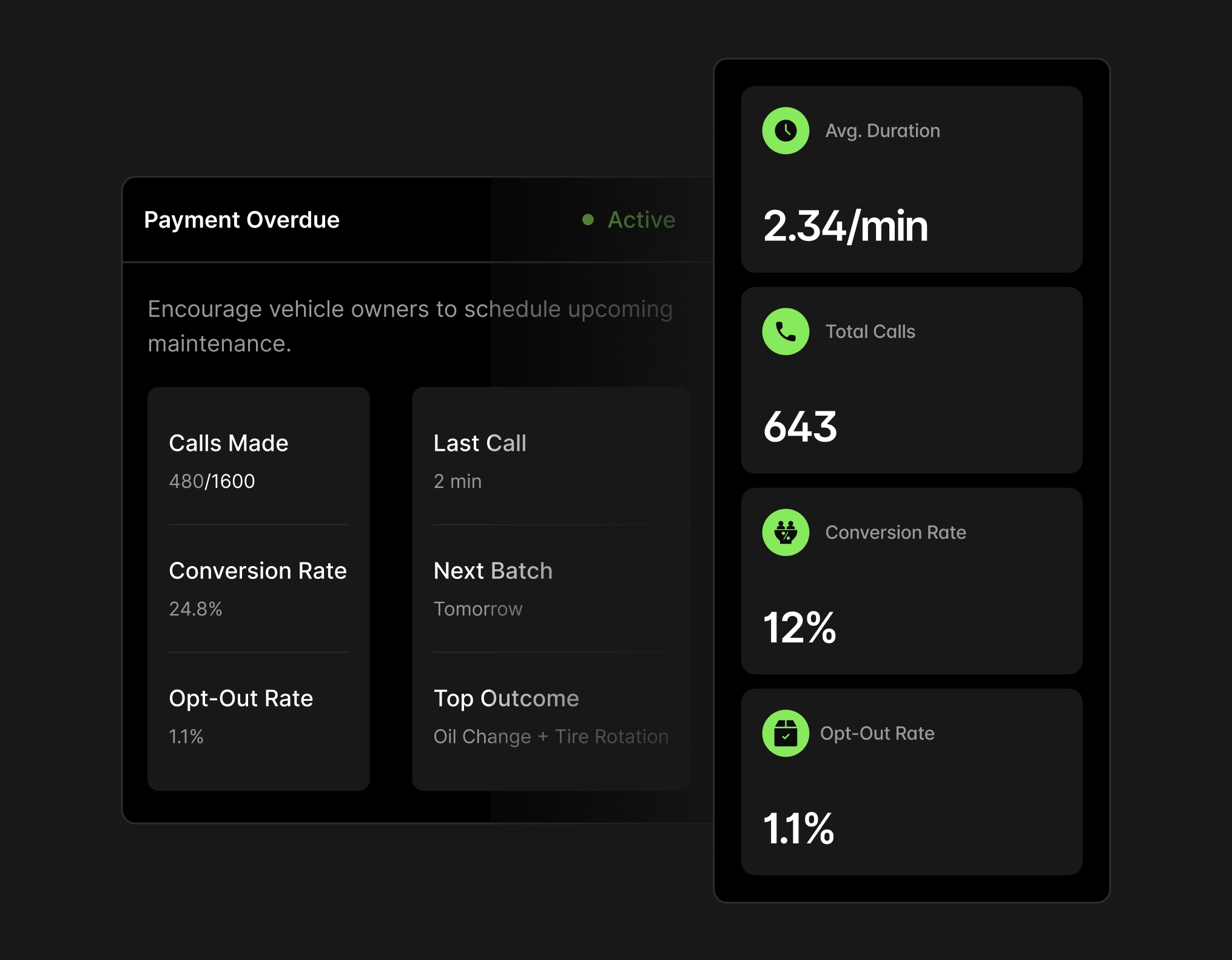 Dashboard showing Payment Overdue status as Active with 480 of 1600 calls made, 24.8% conversion rate, 1.1% opt-out rate, last call 2 minutes ago, next batch tomorrow, top outcome oil change and tire rotation, average call duration 2.34 minutes, total calls 643, conversion rate 12%, and opt-out rate 1.1%.