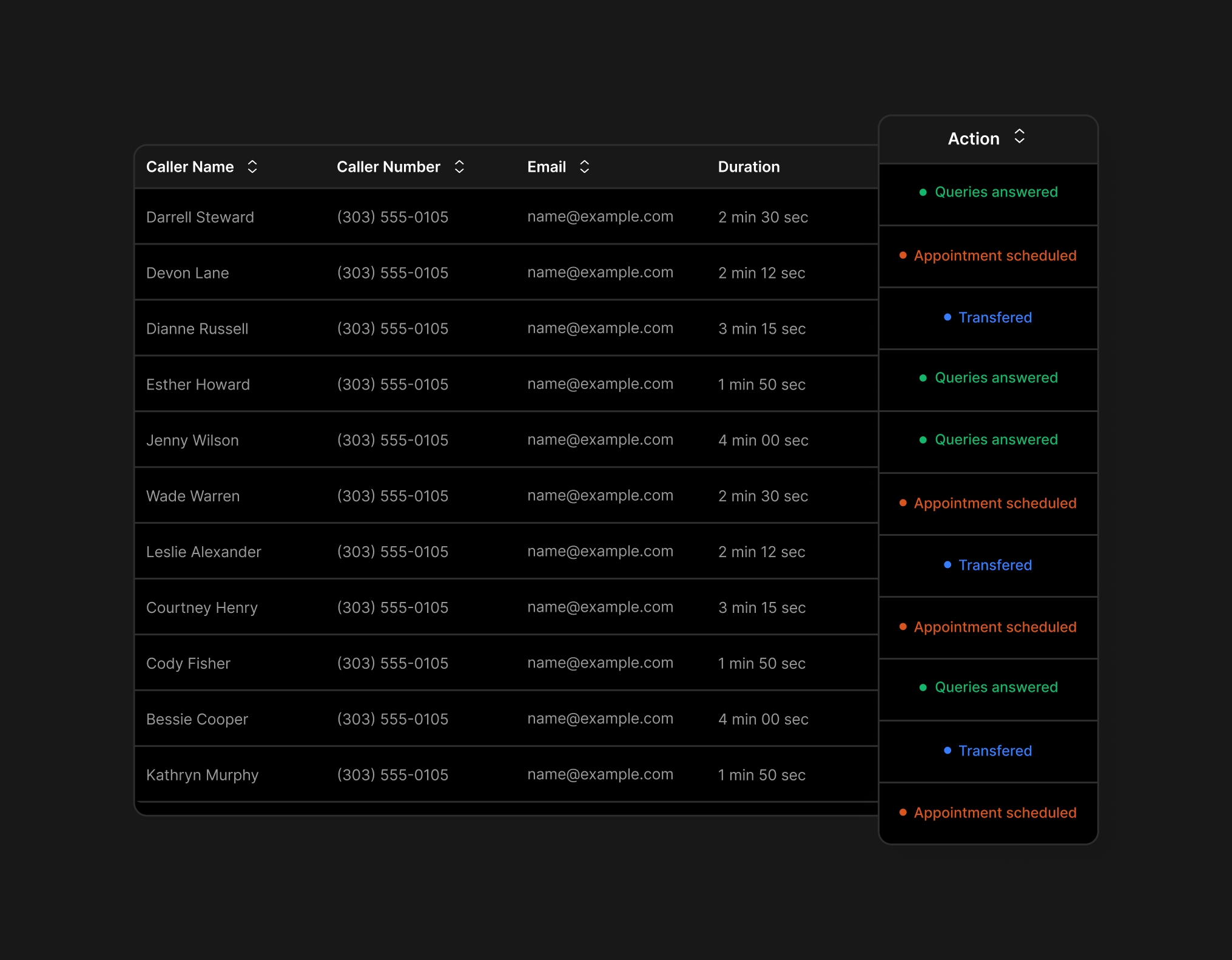 Dark-themed call log table listing caller names, phone numbers, emails, call durations, and actions including queries answered, appointment scheduled, and transferred.