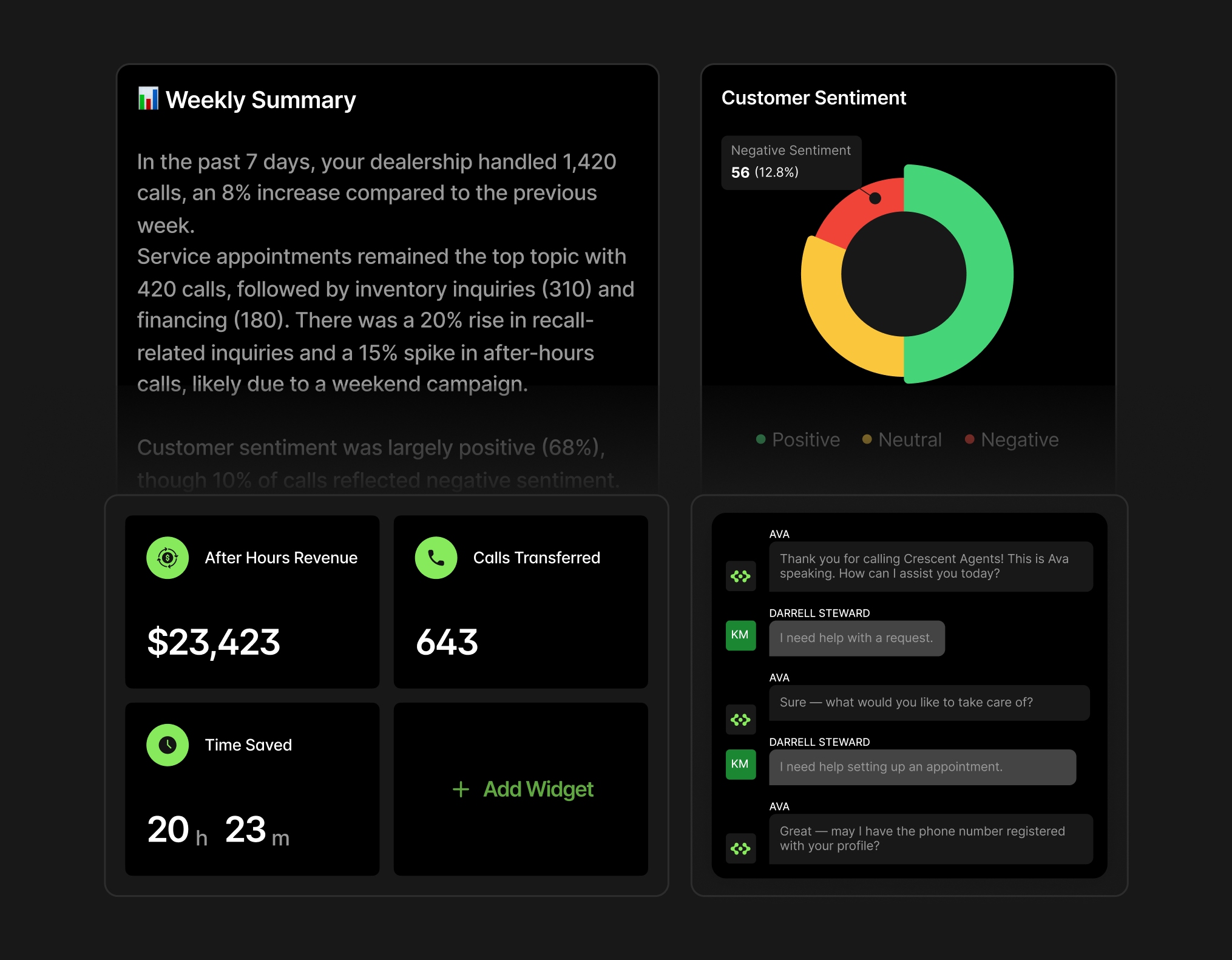 Dashboard showing weekly summary of dealership calls with 1,420 calls and key topics, customer sentiment donut chart, after hours revenue of $23,423, 643 calls transferred, 20 hours 23 minutes time saved, and a chat conversation between Ava and Darrell Steward.