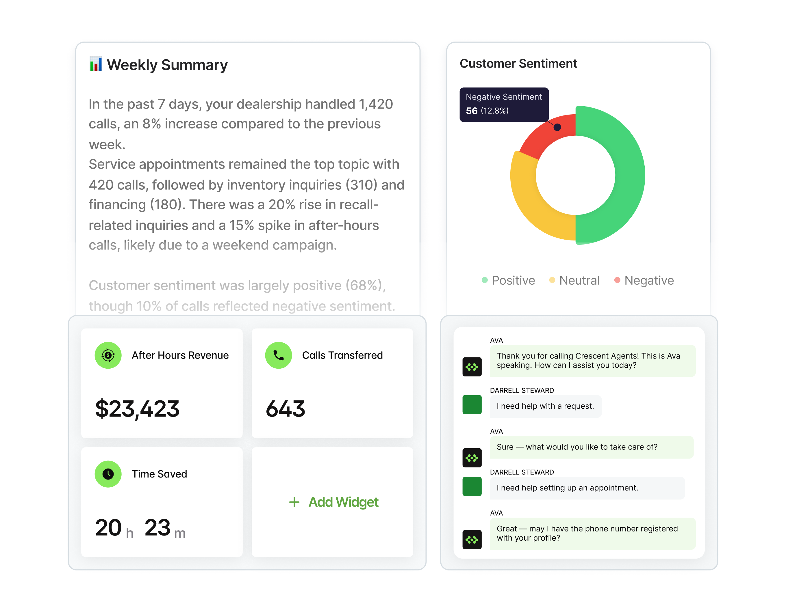 Dashboard showing weekly summary of dealership calls with 1,420 calls and topics like service appointments, inventory inquiries, and financing; pie chart of customer sentiment with 12.8% negative; key metrics including after hours revenue of $23,423, 643 calls transferred, and 20 hours 23 minutes time saved; chat conversation between Ava and customer about setting up an appointment.