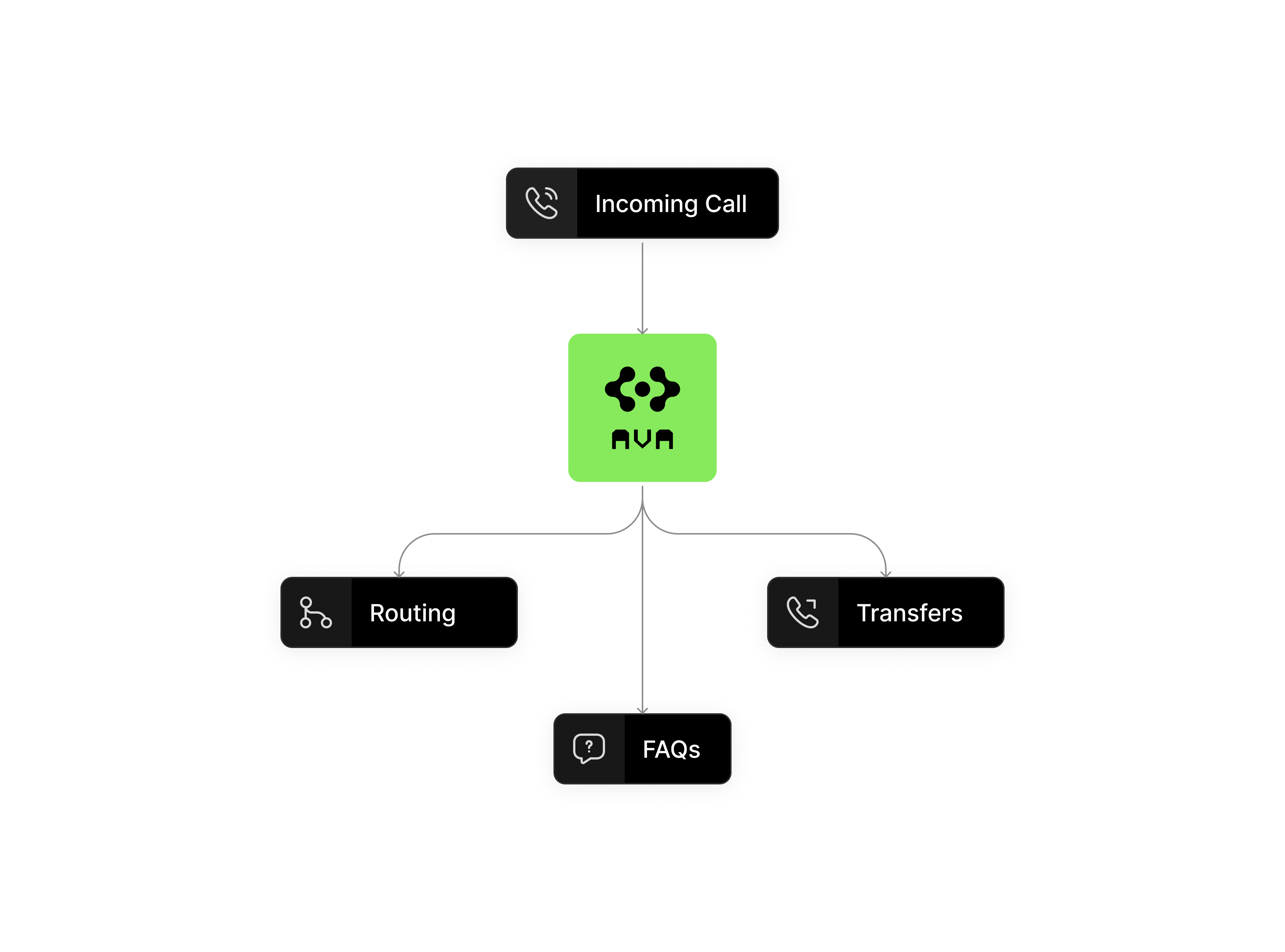 Flowchart showing an incoming call going into AVA, which then routes to either Routing, Transfers, or FAQs.