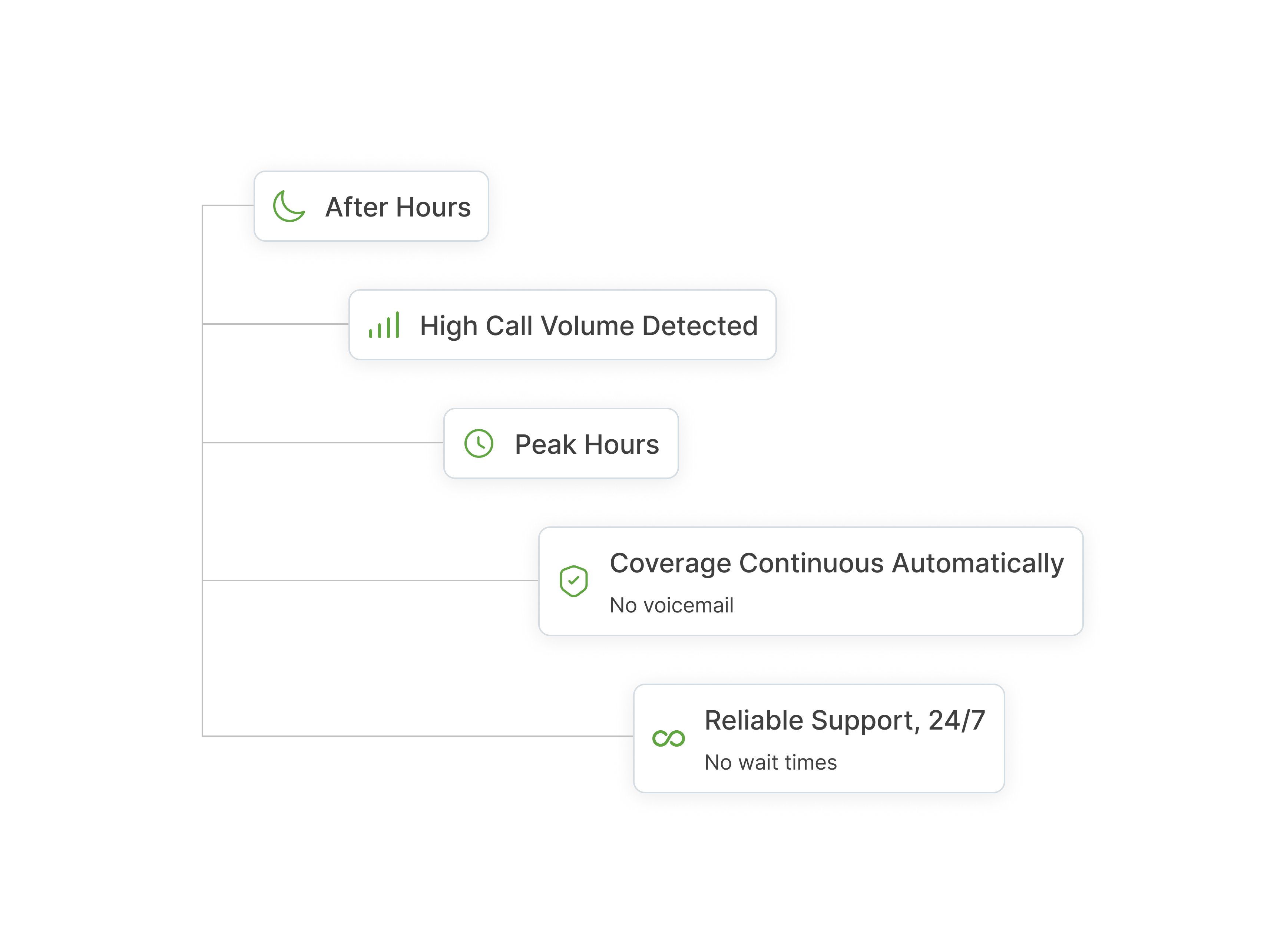 Diagram showing features of call handling including After Hours, High Call Volume Detected, Peak Hours, Coverage Continuous Automatically with no voicemail, and Reliable Support 24/7 with no wait times.