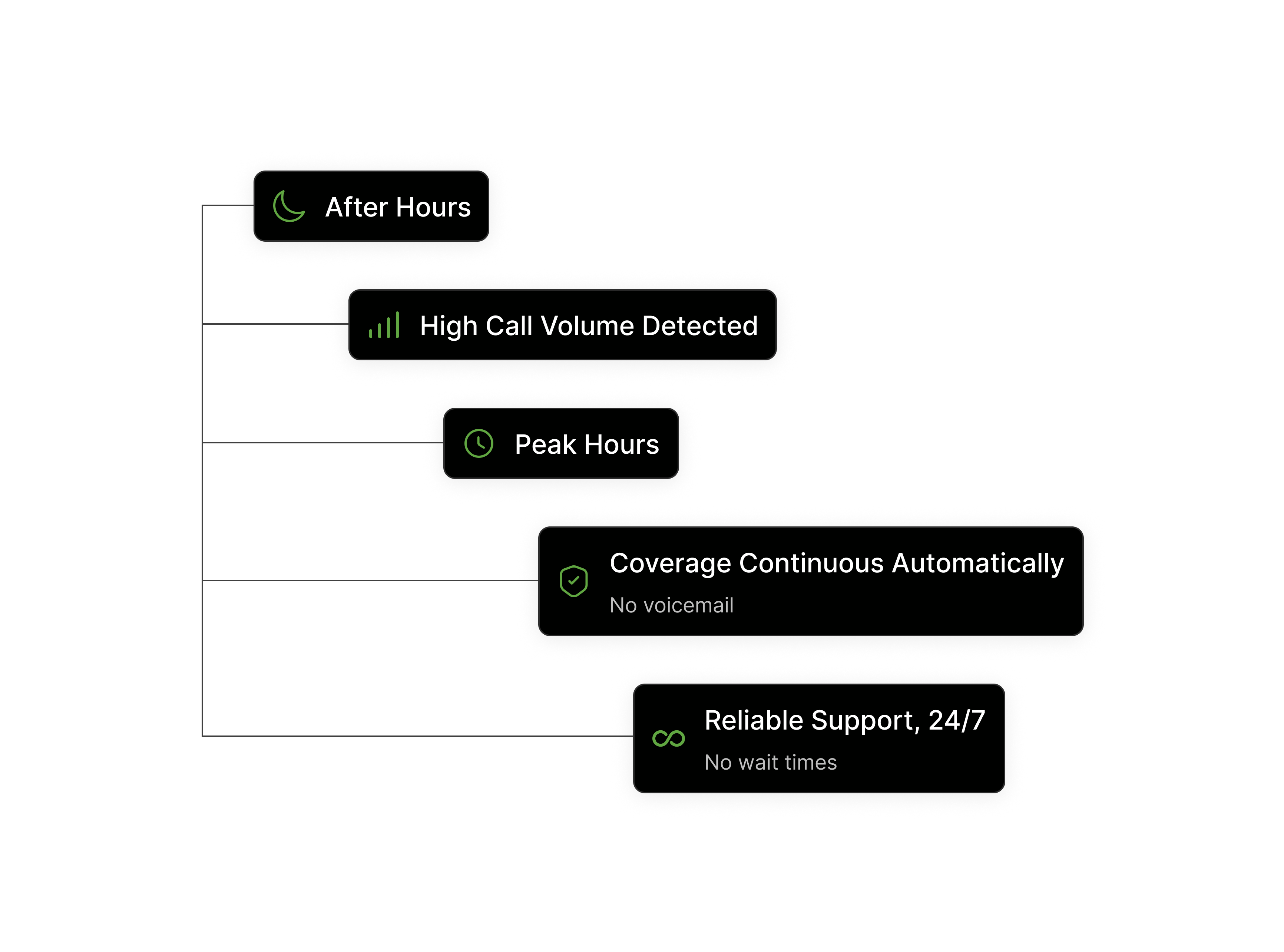 Feature list with icons: After Hours, High Call Volume Detected, Peak Hours, Coverage Continuous Automatically with no voicemail, and Reliable Support 24/7 with no wait times.