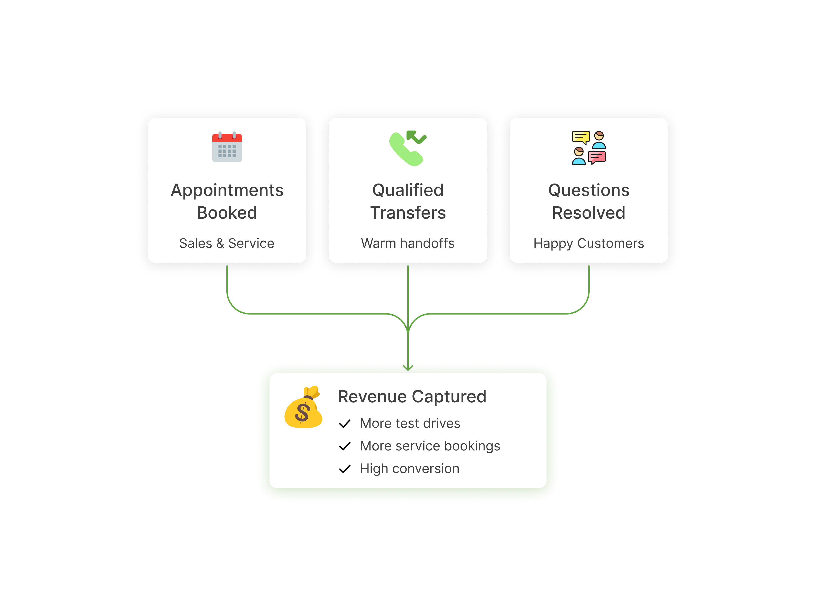 Flowchart showing Appointments Booked, Qualified Transfers, and Questions Resolved leading to Revenue Captured with benefits: more test drives, more service bookings, and high conversion.