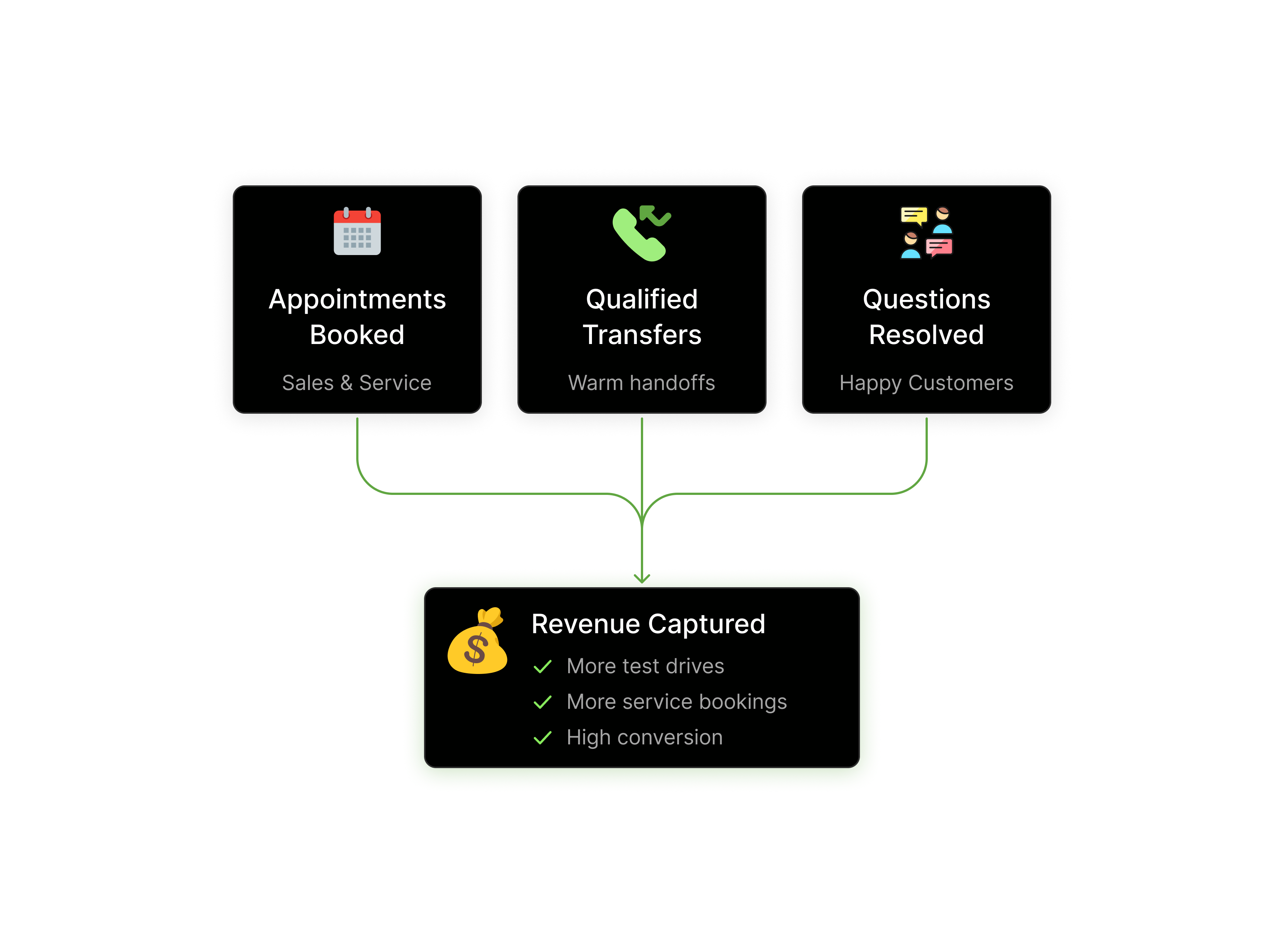 Diagram showing three boxes labeled Appointments Booked, Qualified Transfers, and Questions Resolved leading to a fourth box labeled Revenue Captured with benefits: more test drives, more service bookings, and high conversion.