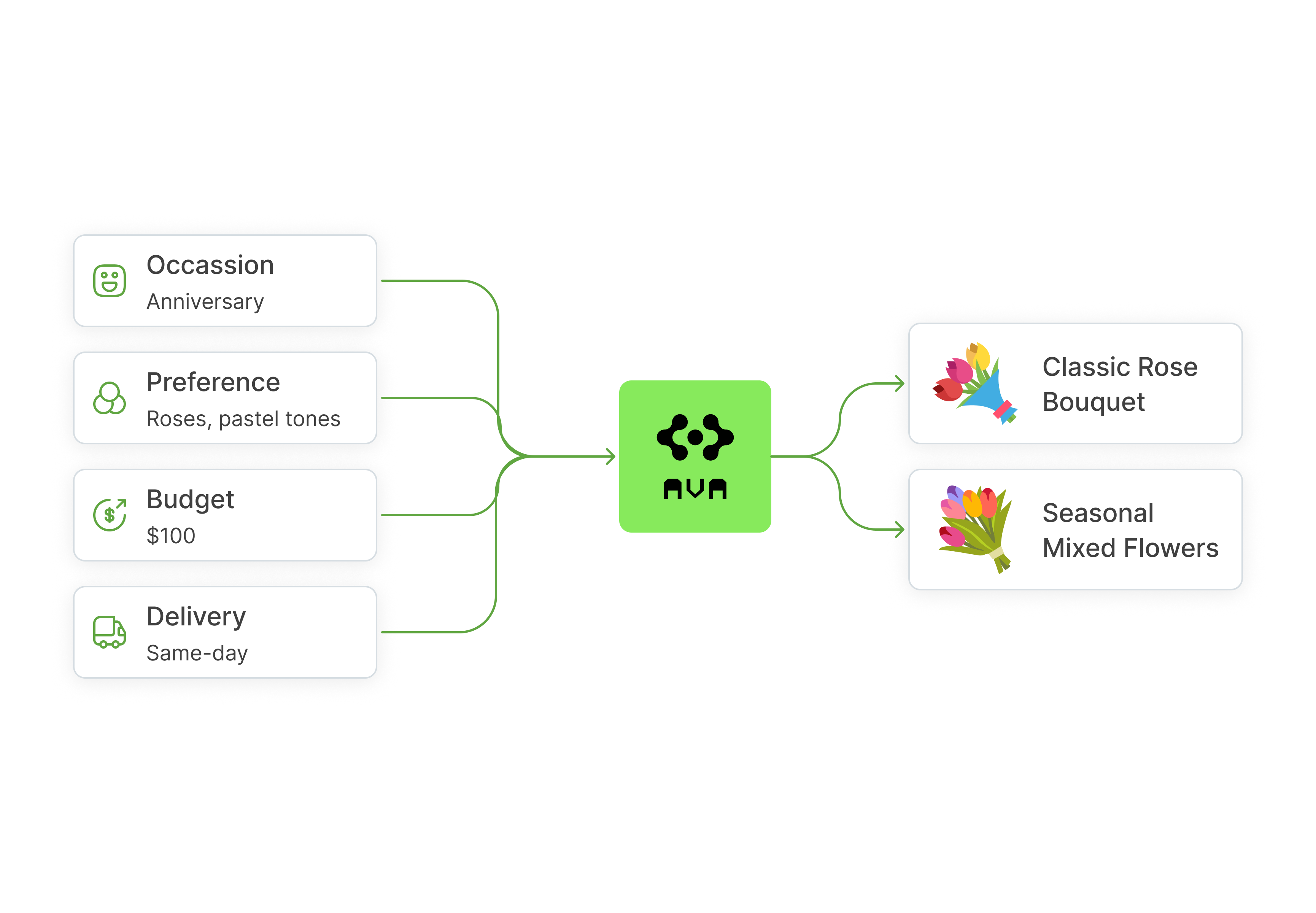 Diagram showing flower selection process based on occasion, preference, budget, and delivery inputs leading to flower bouquet options Classic Rose Bouquet and Seasonal Mixed Flowers.