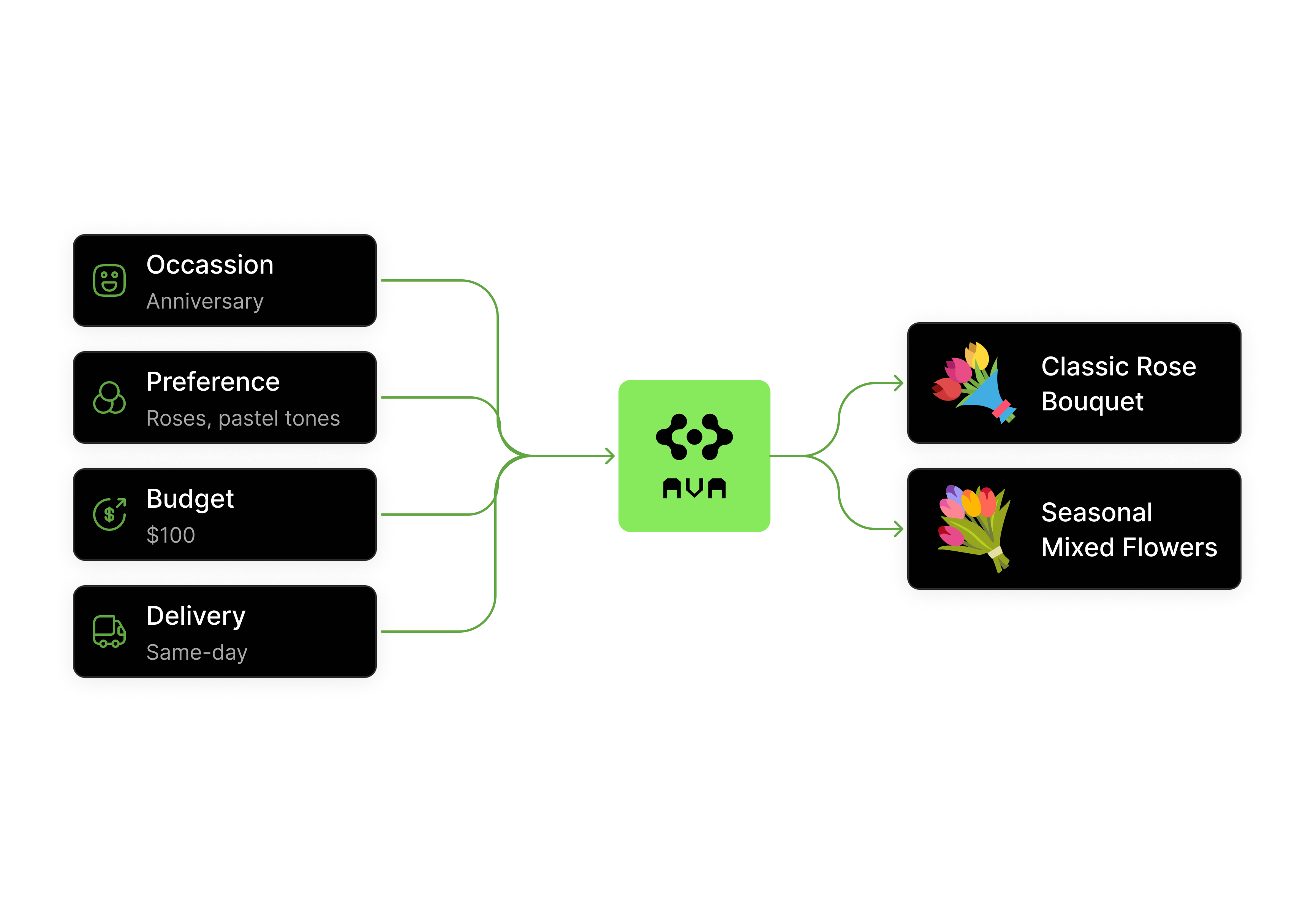 Flowchart showing inputs Occasion, Preference, Budget, Delivery feeding into AVA AI, which outputs Classic Rose Bouquet and Seasonal Mixed Flowers.