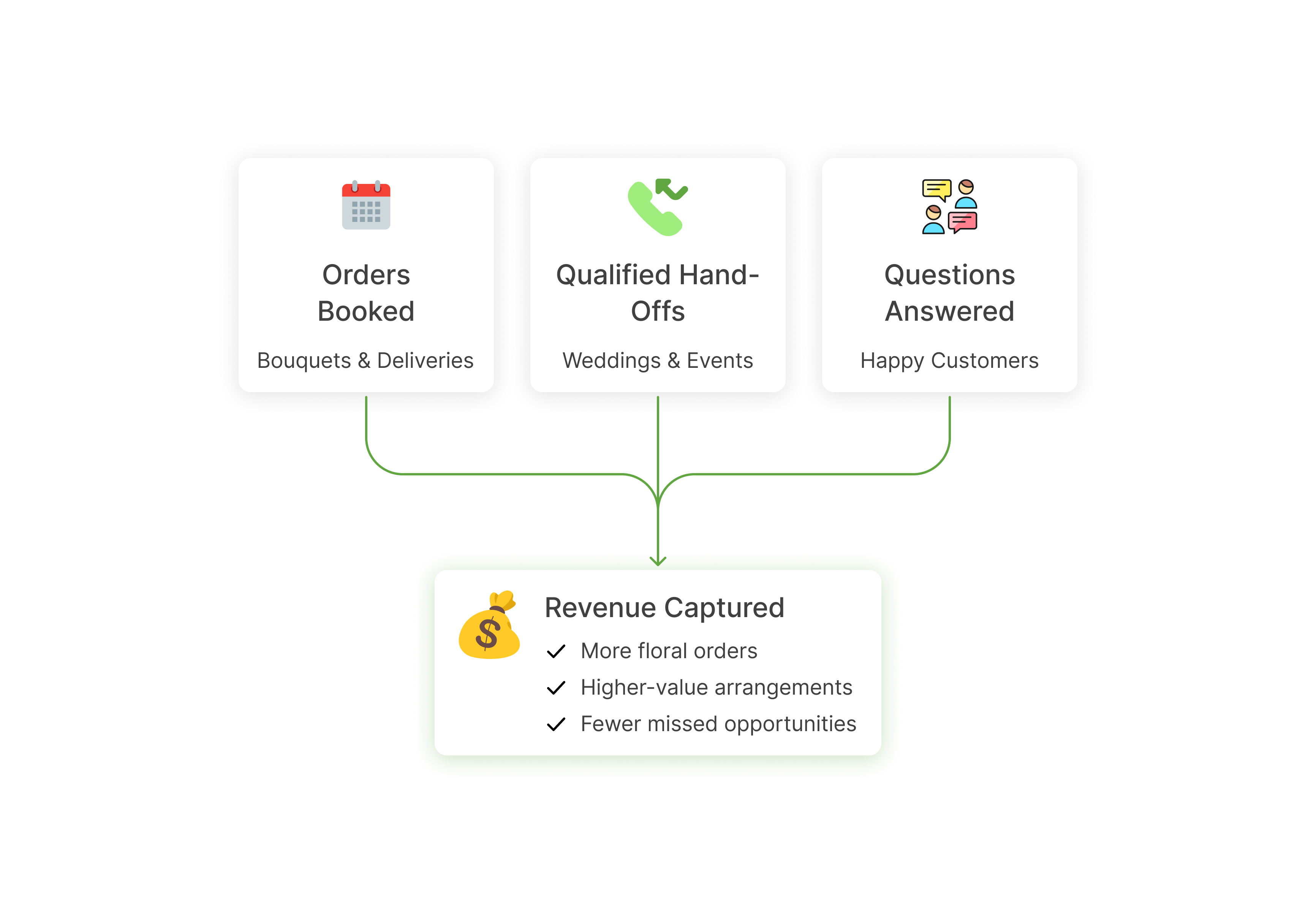 Diagram showing three boxes labeled Orders Booked, Qualified Hand-Offs, and Questions Answered converging into a box labeled Revenue Captured with benefits: more floral orders, higher-value arrangements, fewer missed opportunities.
