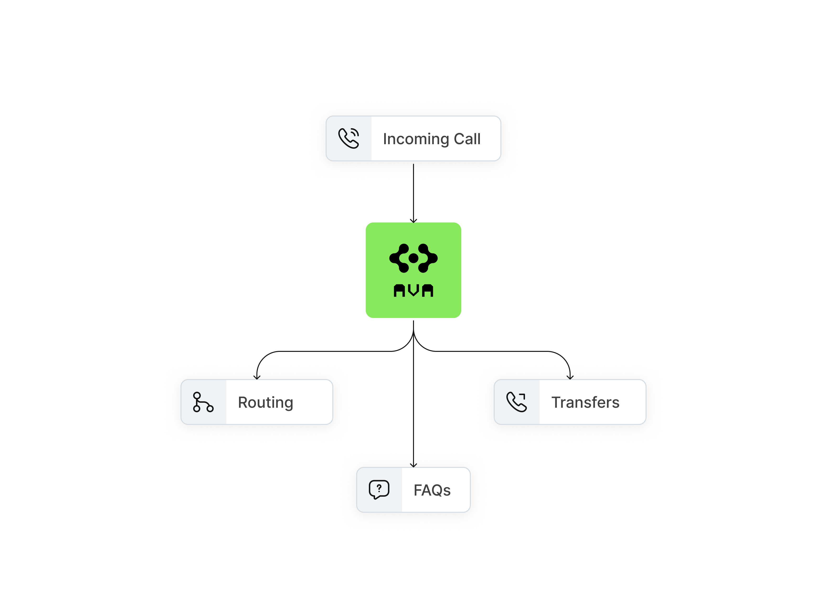 Flowchart showing an incoming call routed to AVA, which then directs to Routing, Transfers, or FAQs.