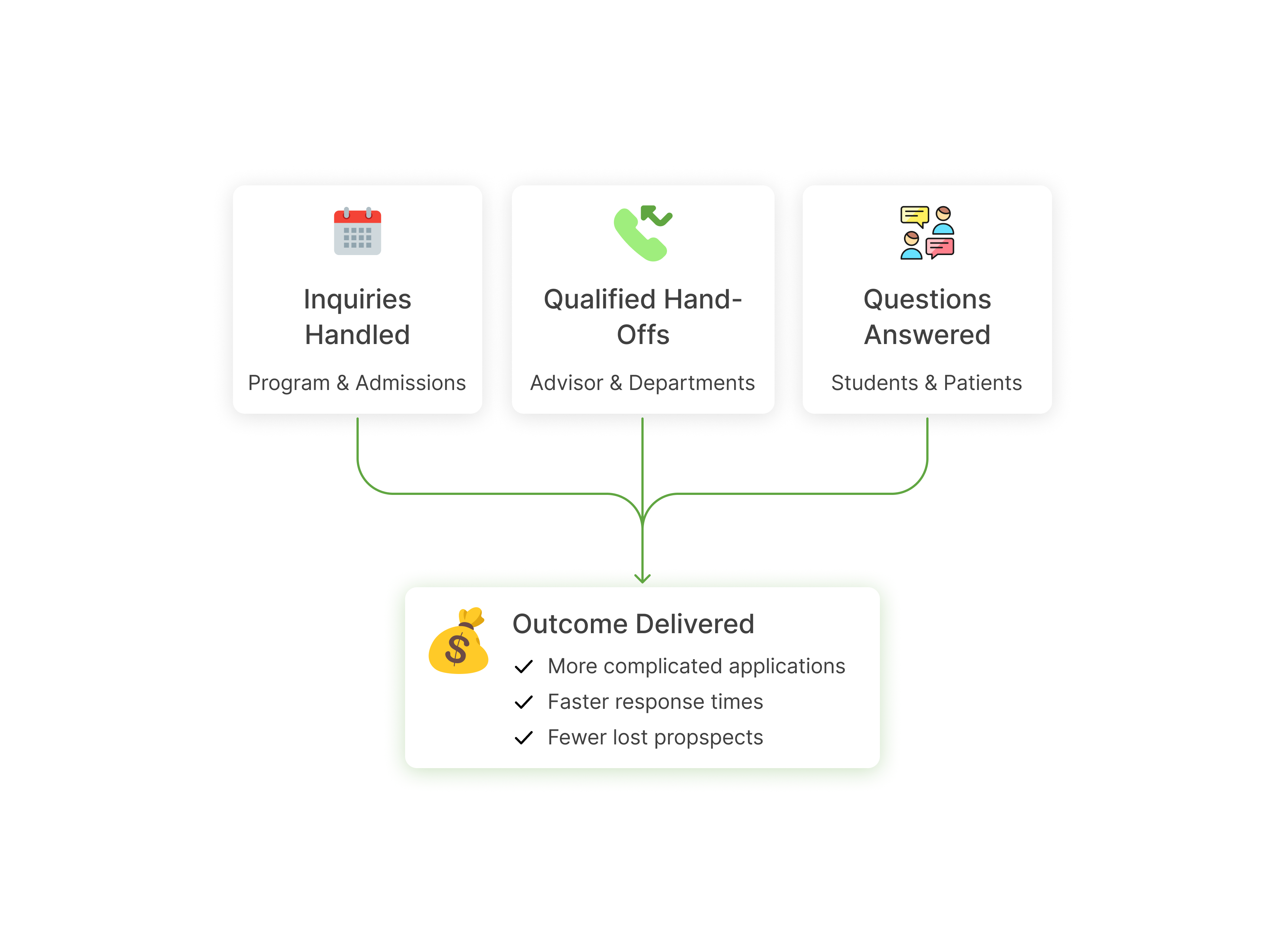 Flowchart with three boxes labeled Inquiries Handled, Qualified Hand-Offs, and Questions Answered leading to Outcome Delivered with benefits: more complicated applications, faster response times, and fewer lost prospects.