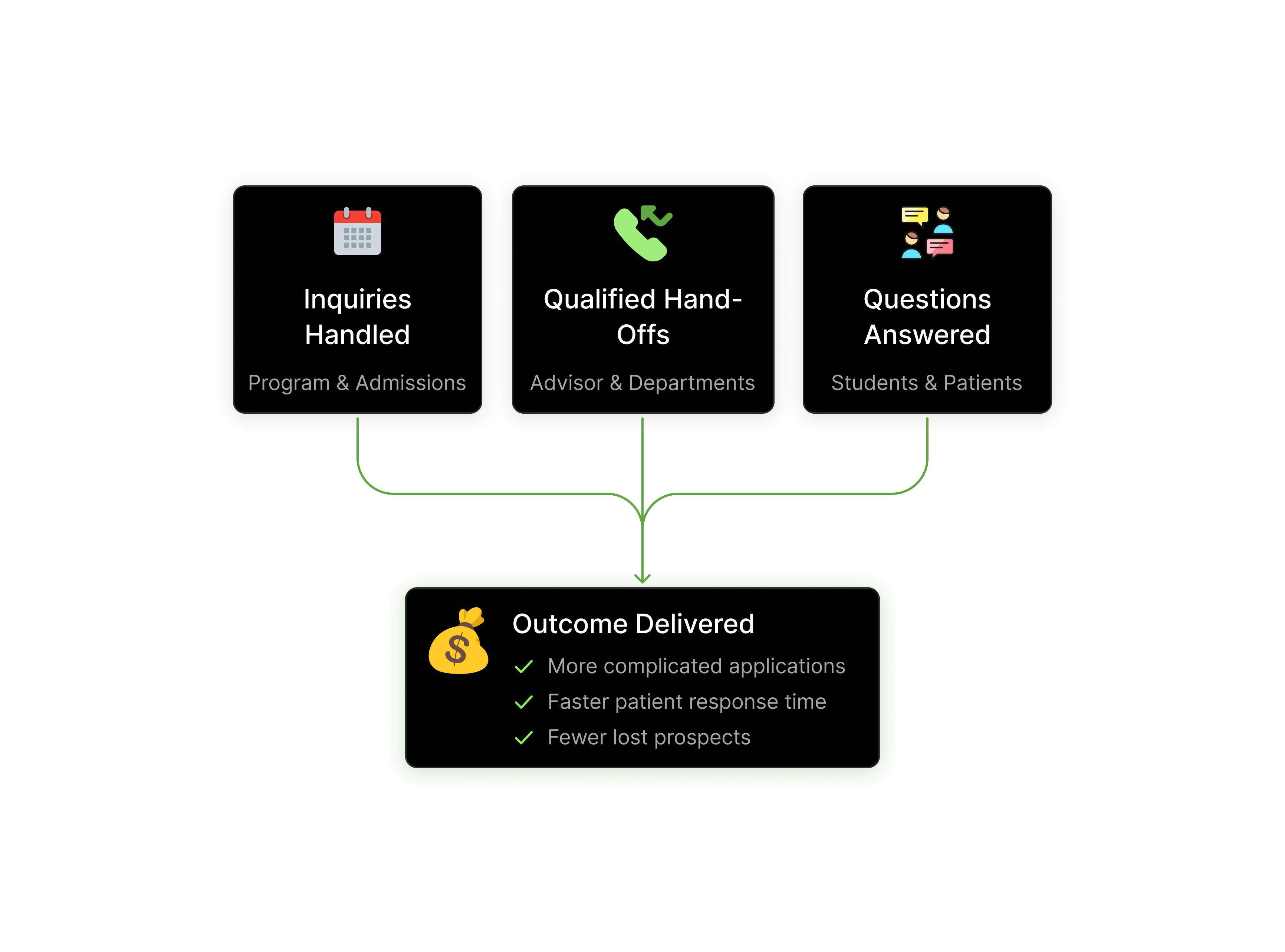 Diagram with three boxes and an outcome box: Inquiries Handled (program and admissions), Qualified Hand-Offs (advisor and departments), Questions Answered (students and patients) leading to Outcome Delivered with benefits: more complicated applications, faster patient response time, fewer lost prospects.