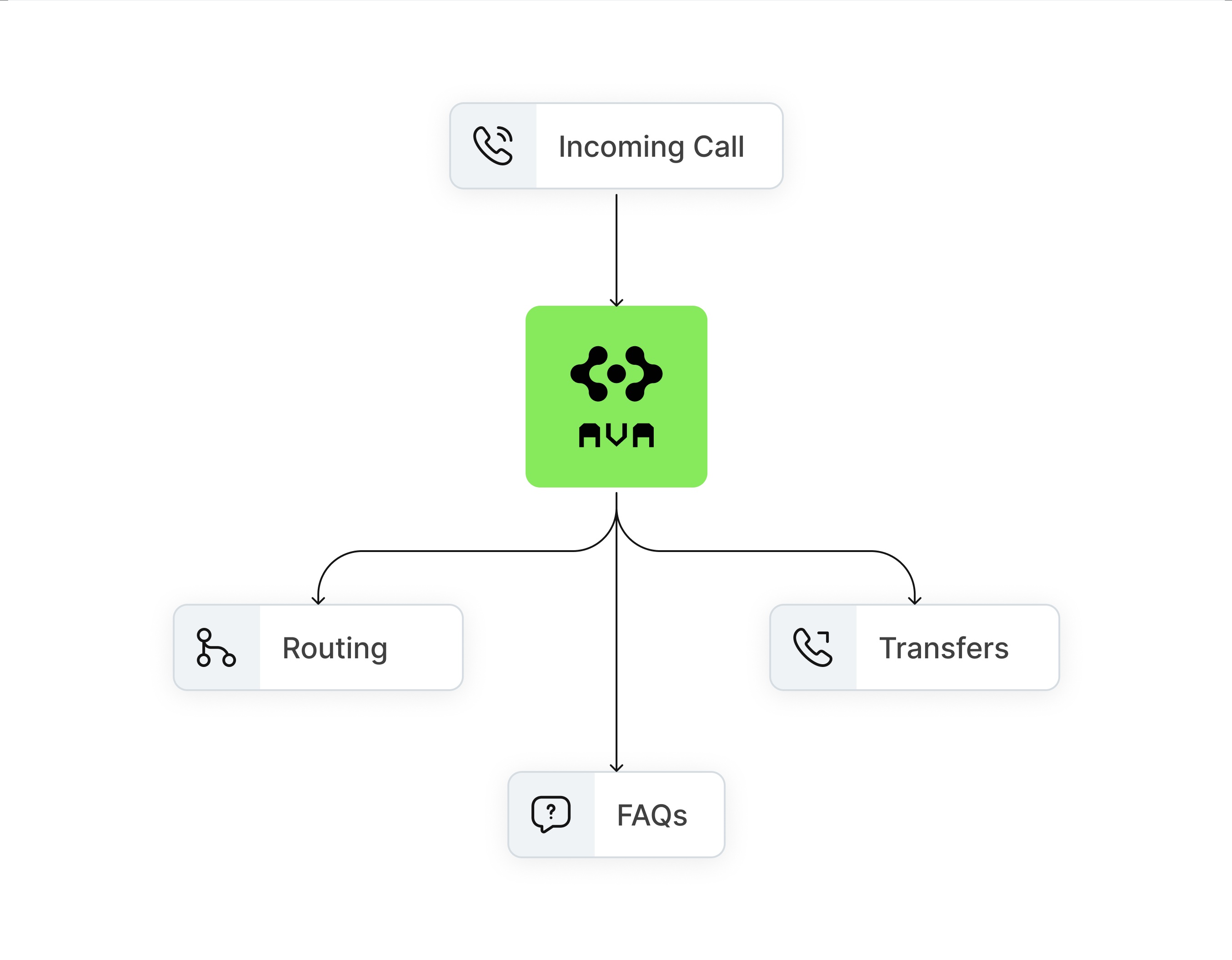 Flowchart showing an incoming call processed by AVA, leading to routing, transfers, or FAQs.