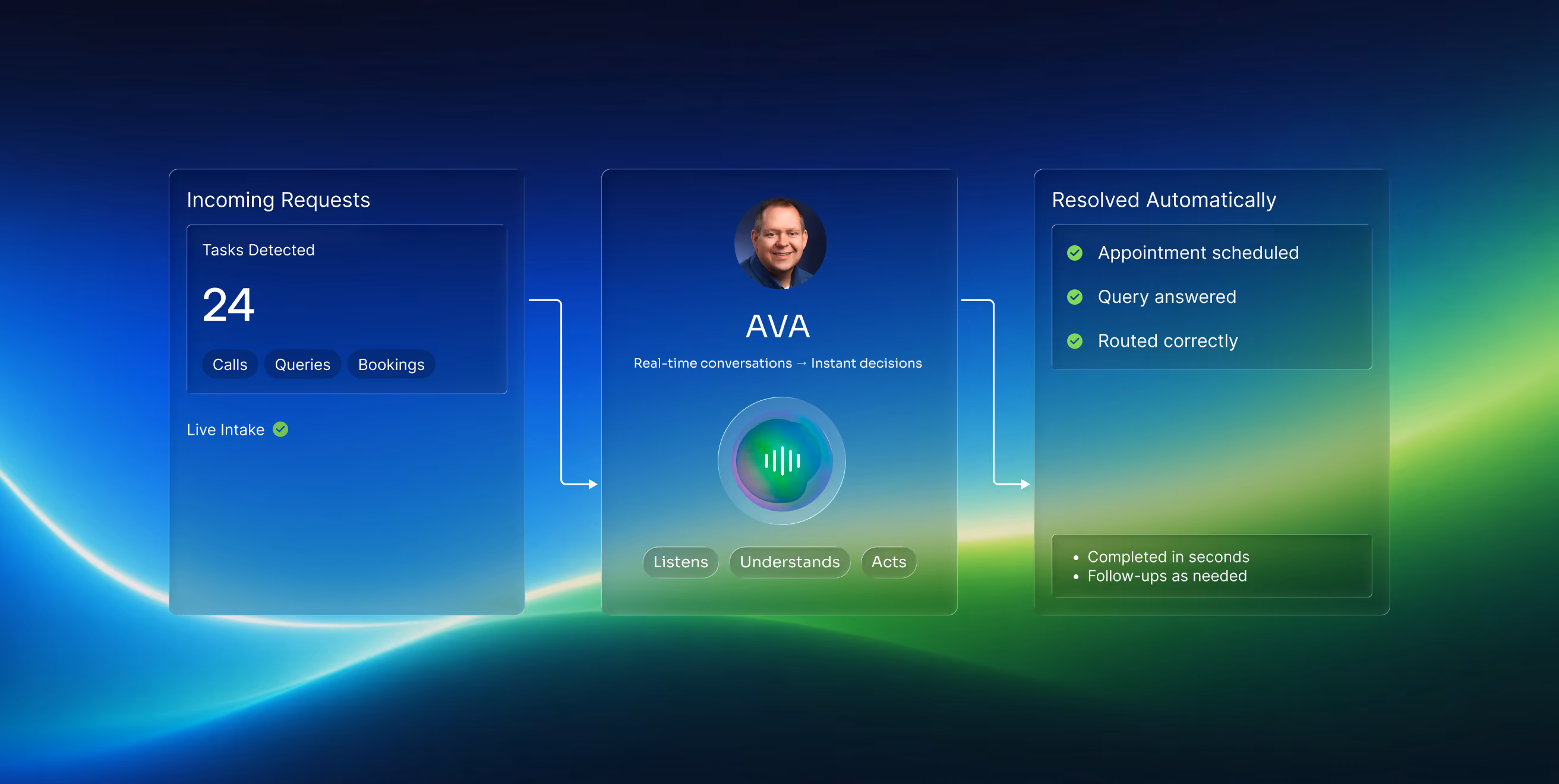 Flowchart showing AVA system processing 24 incoming requests including calls, queries, and bookings, making real-time decisions to schedule appointments, answer queries, and route correctly.
