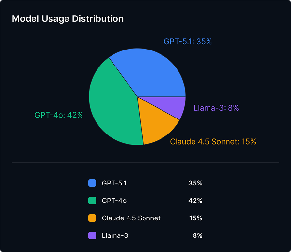 Pie chart showing model usage distribution with GPT-4o at 42%, GPT-5.1 at 35%, Claude 4.5 Sonnet at 15%, and Llama-3 at 8%.