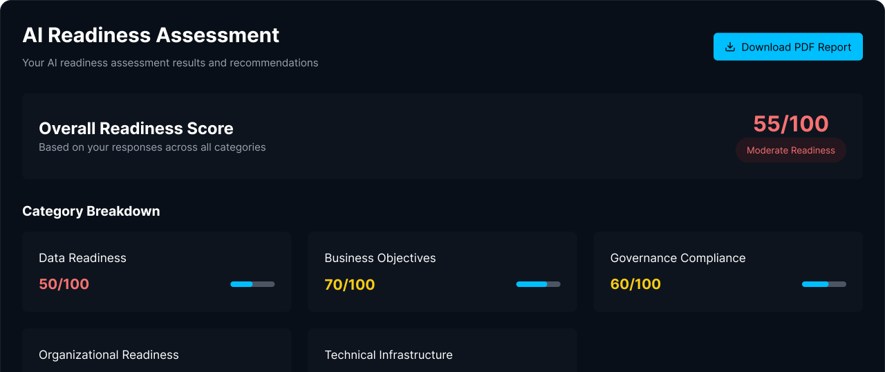 AI Readiness Assessment showing an overall score of 55 out of 100 indicating moderate readiness, with category breakdowns including Data Readiness at 50, Business Objectives at 70, and Governance Compliance at 60.