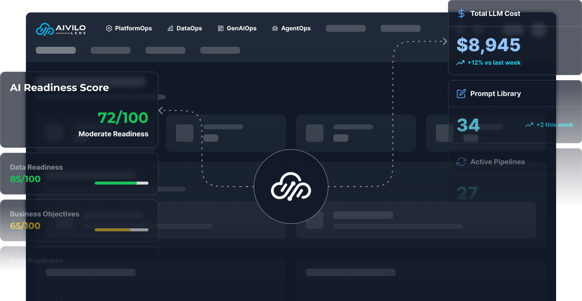 Dashboard showing AI readiness score of 72 out of 100 indicating moderate readiness, data readiness at 85, business objectives at 65, total LLM cost of $8,945 up 12% from last week, prompt library count at 34, and active pipelines at 27.