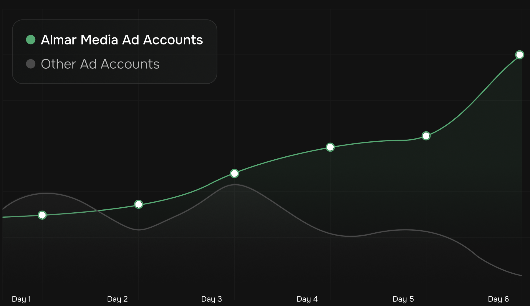 Line graph comparing Almar Media Ad Accounts and Other Ad Accounts over six days, showing Almar Media rising steadily and Other Ad Accounts declining.