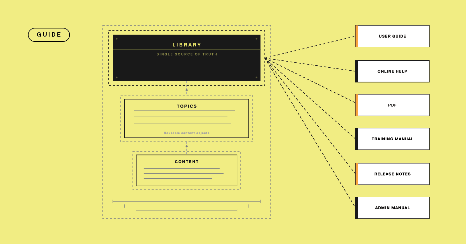 The complete guide to Author-it Cloud using structured authoring and component reuse.