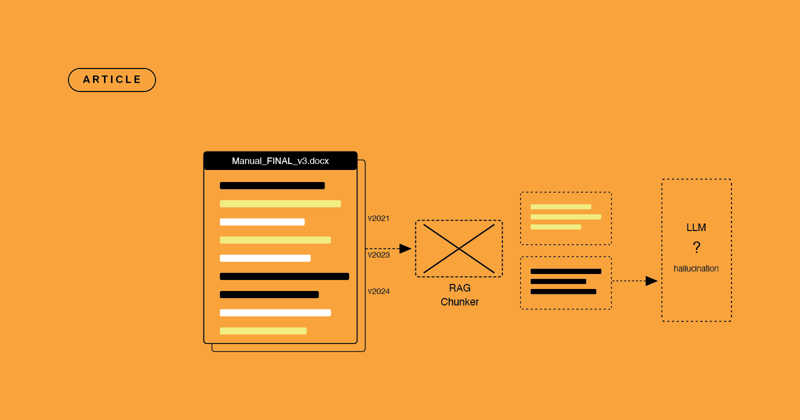 Why RAG pipelines fail on enterprise documentation - Its missing AI Content Foundation like AION