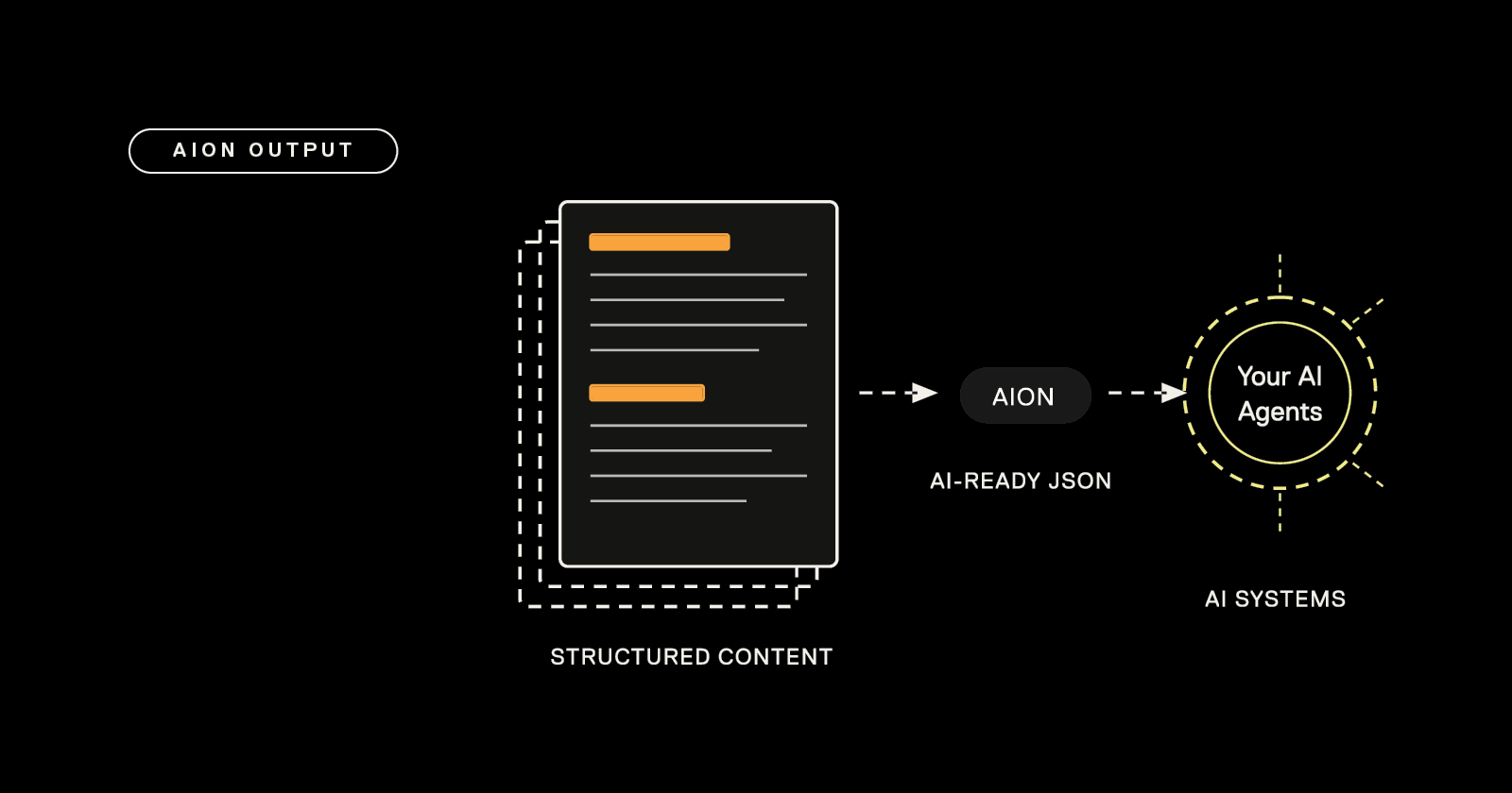 Author-it release new publishing output to feed AI pipelines - welcome AION.