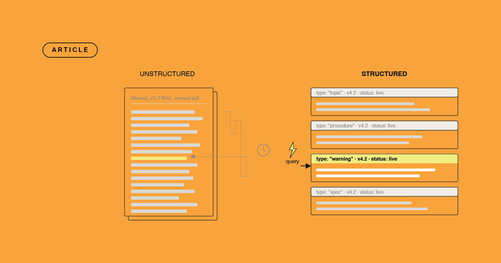 Unstructured vs structured content - structure wins every time - for both humans and as your AI content foundation