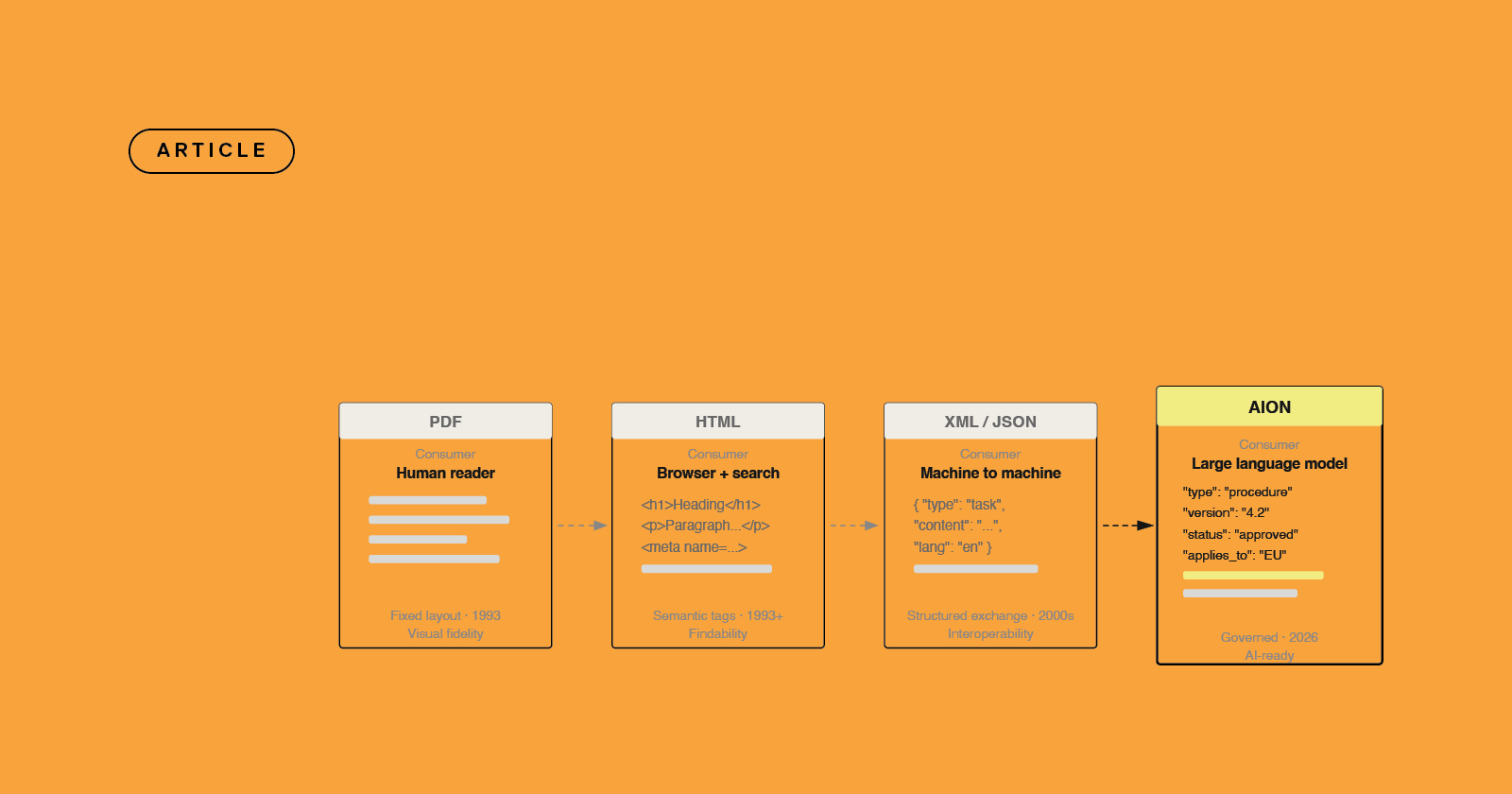 Format evolution arc from PDF to HTML to JSON to AION, with the headline: every format was built for a new consumer - Author-it