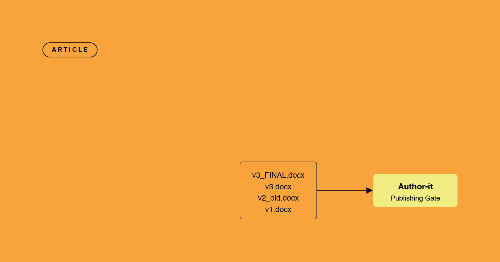Why SharePoint fails for ISO 9001 document control - five requirements it can't satisfy architecturally