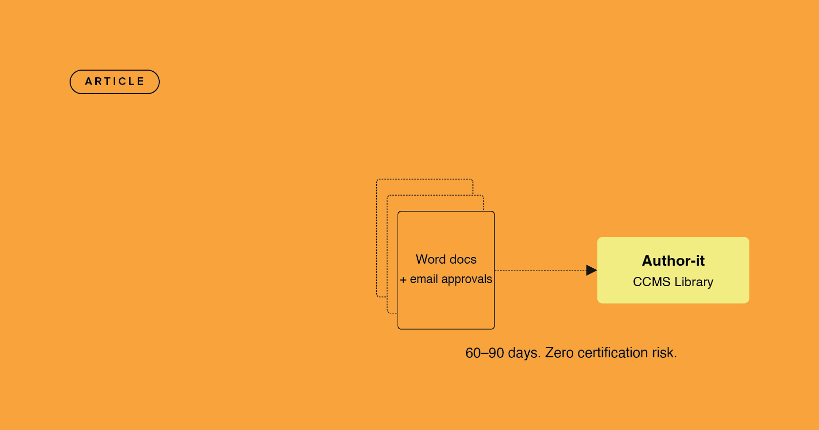 How to migrate ISO documentation from Word to a CCMS in five phases without risking certification