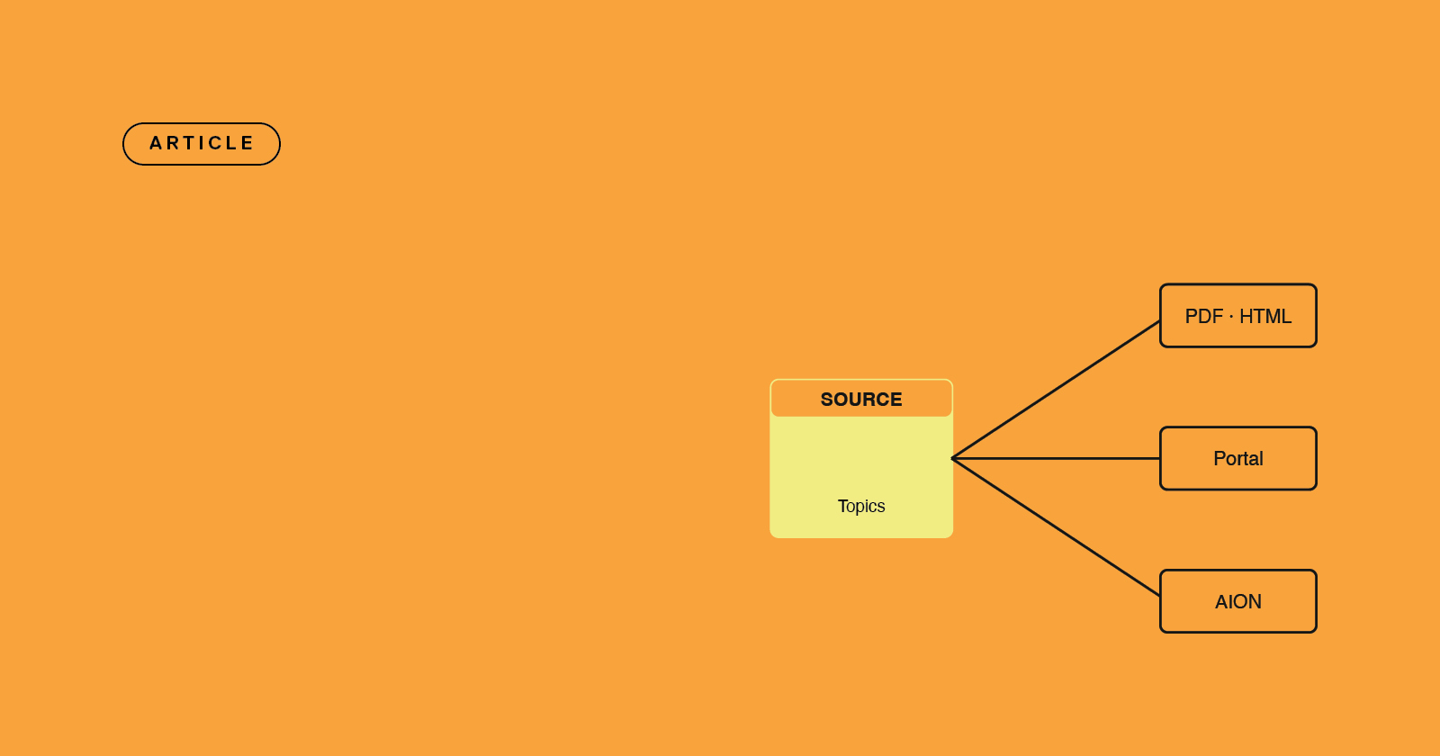 Single-source publishing for HVAC manuals - write IOM content once, publish to PDF, HTML, portals and AION JSON