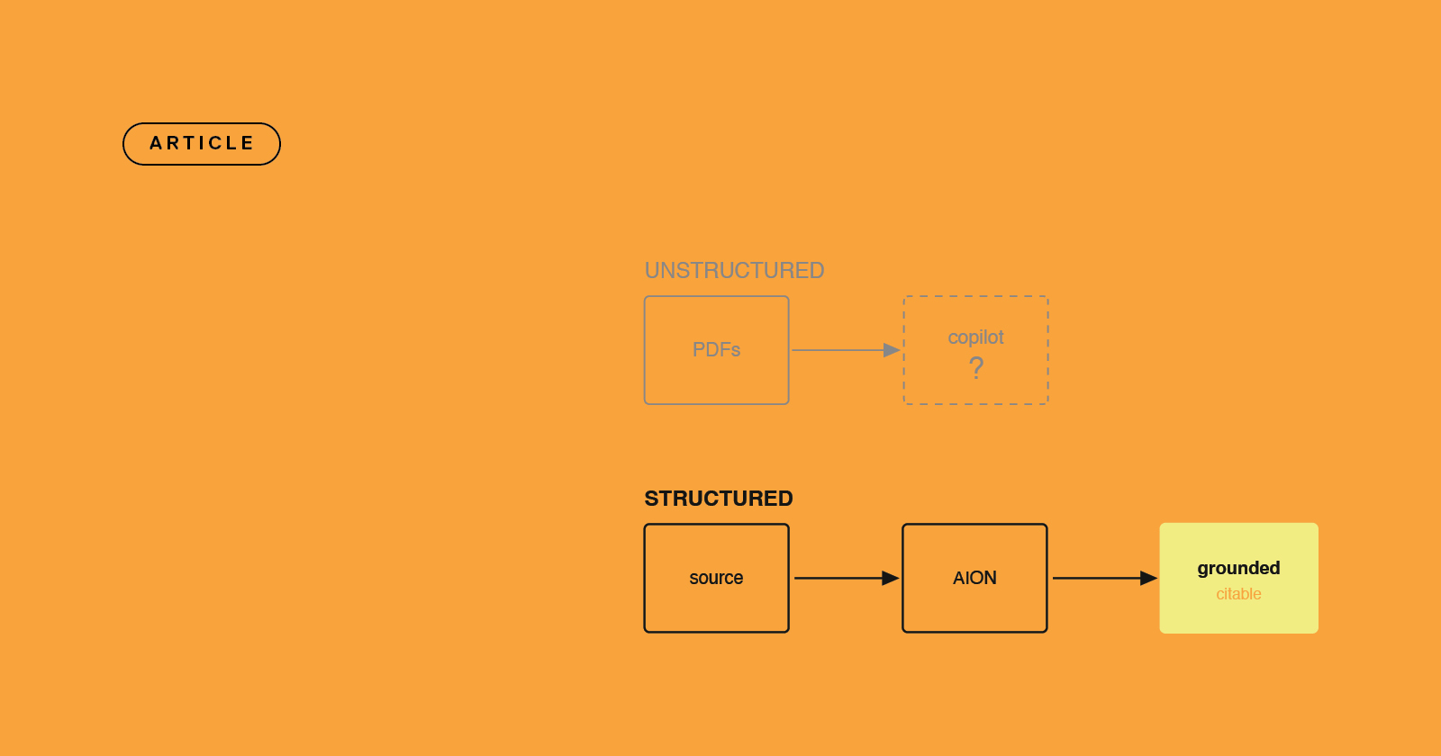AI-ready HVAC documentation - structured content published as AION JSON grounds field service copilots in an approved source