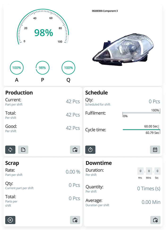 Production dashboard showing 98% efficiency with a car headlight image, complete production statistics, zero scrap rate, and no downtime.