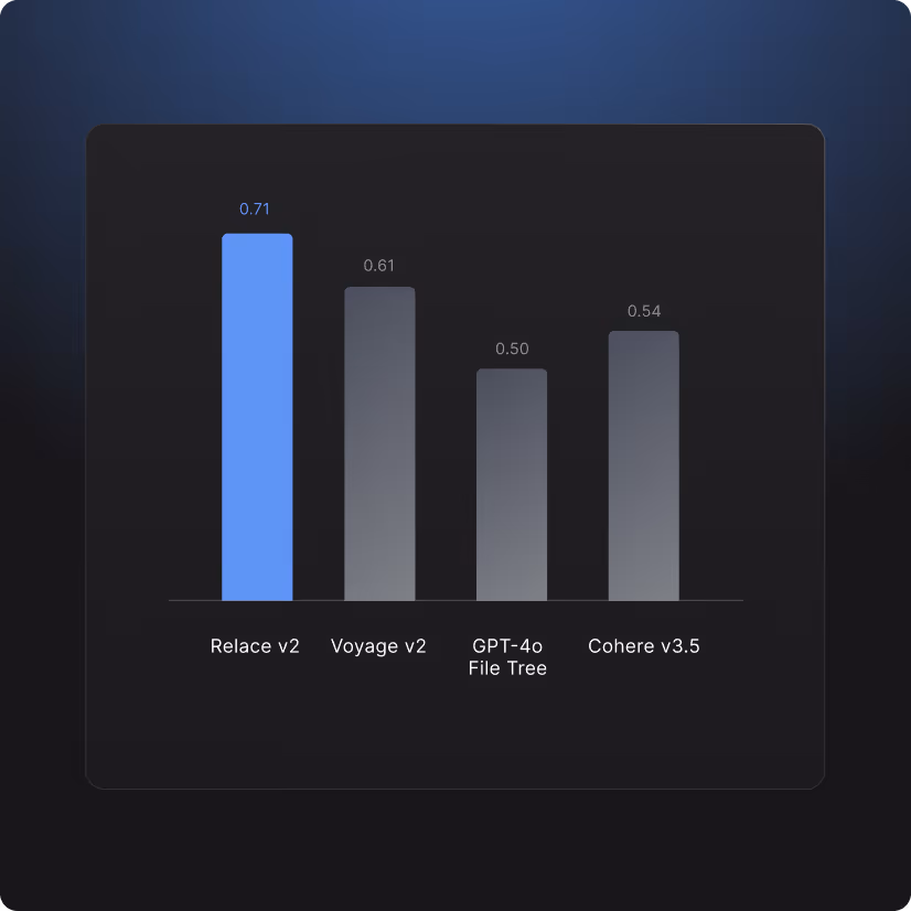 Bar chart comparing performance scores of Relace v2 at 0.71, Voyage v2 at 0.61, GPT-4o File Tree at 0.50, and Cohere v3.5 at 0.54, with Relace v2 highest in blue.