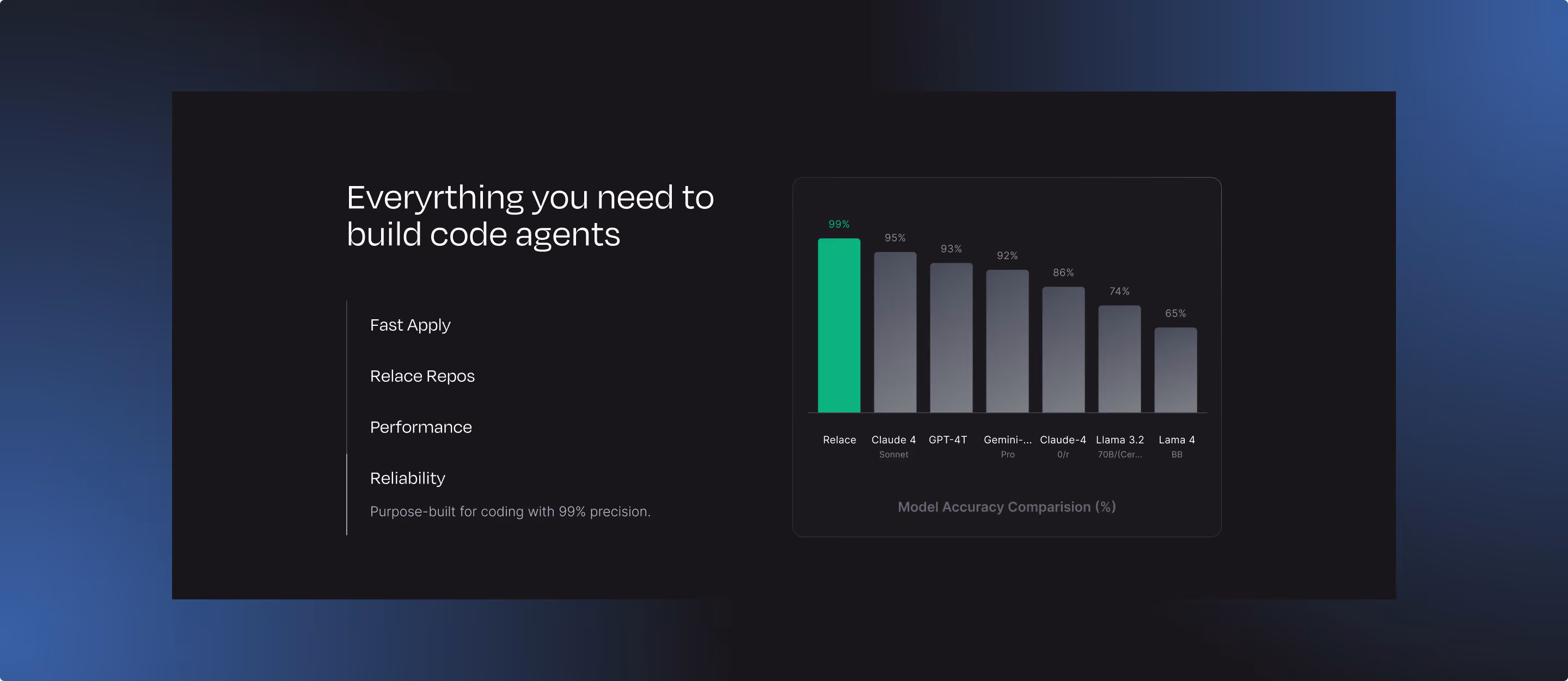 Bar chart comparing model accuracy percentages showing Relace with highest accuracy at 99%, outperforming Claude 4, GPT-4T, Gemini Pro, Claude-4 0/r, Llama 3.2 70B, and Lama 4 BB, alongside text listing features like Fast Apply, Relace Repos, Performance, and Reliability.