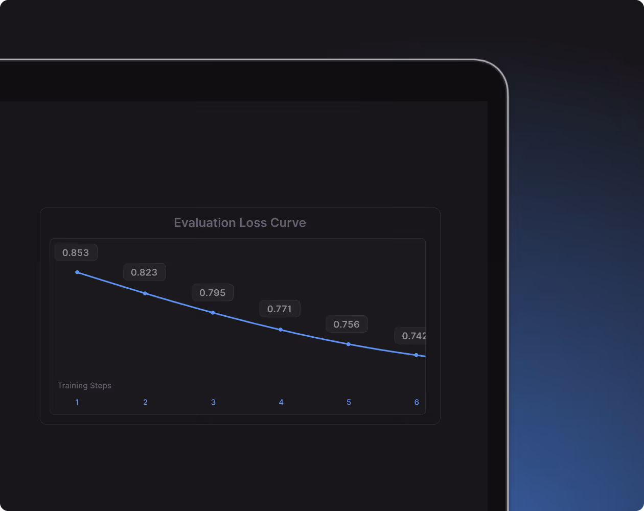 Line graph titled Evaluation Loss Curve showing decreasing loss values from 0.853 to 0.742 over six training steps.