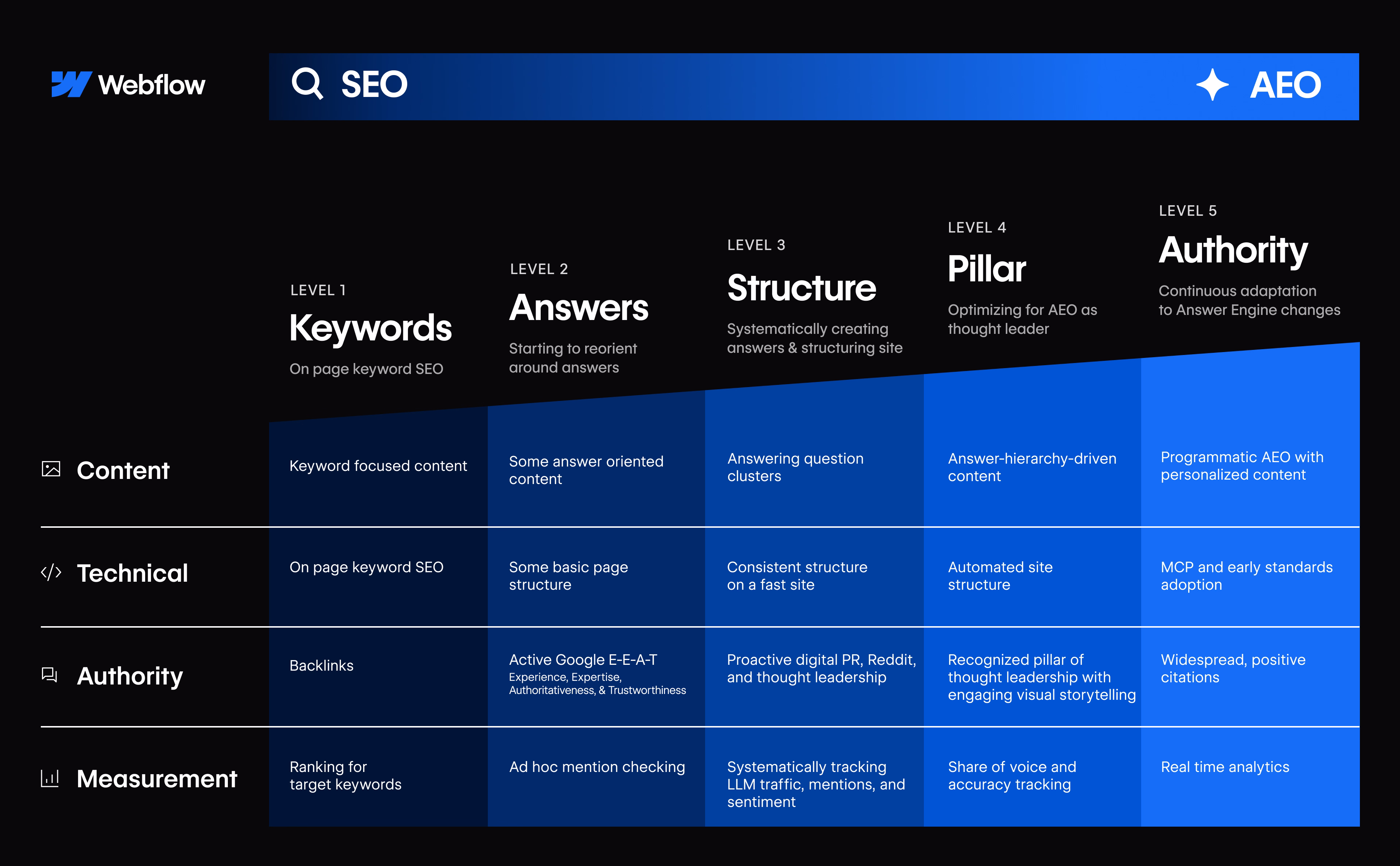 webflow aeo system – What is Webflow AEO? How to get cited by AI search engines