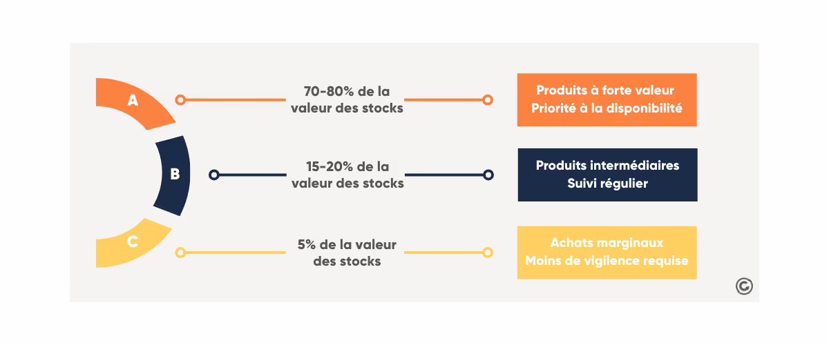 Schéma de la méthode ABC utilisée en logistique
