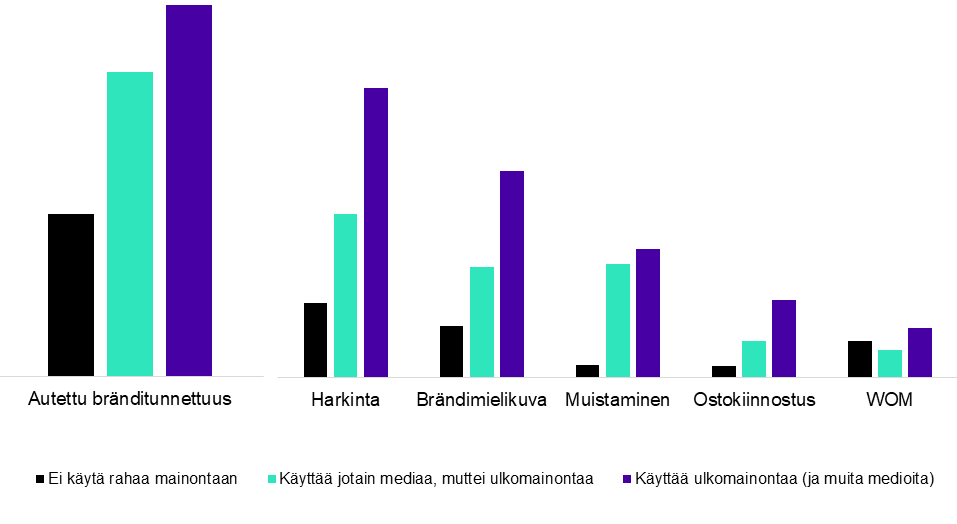 Graafi mediamainonnan vaikutuksista brändin mittareihin ja kasvuun