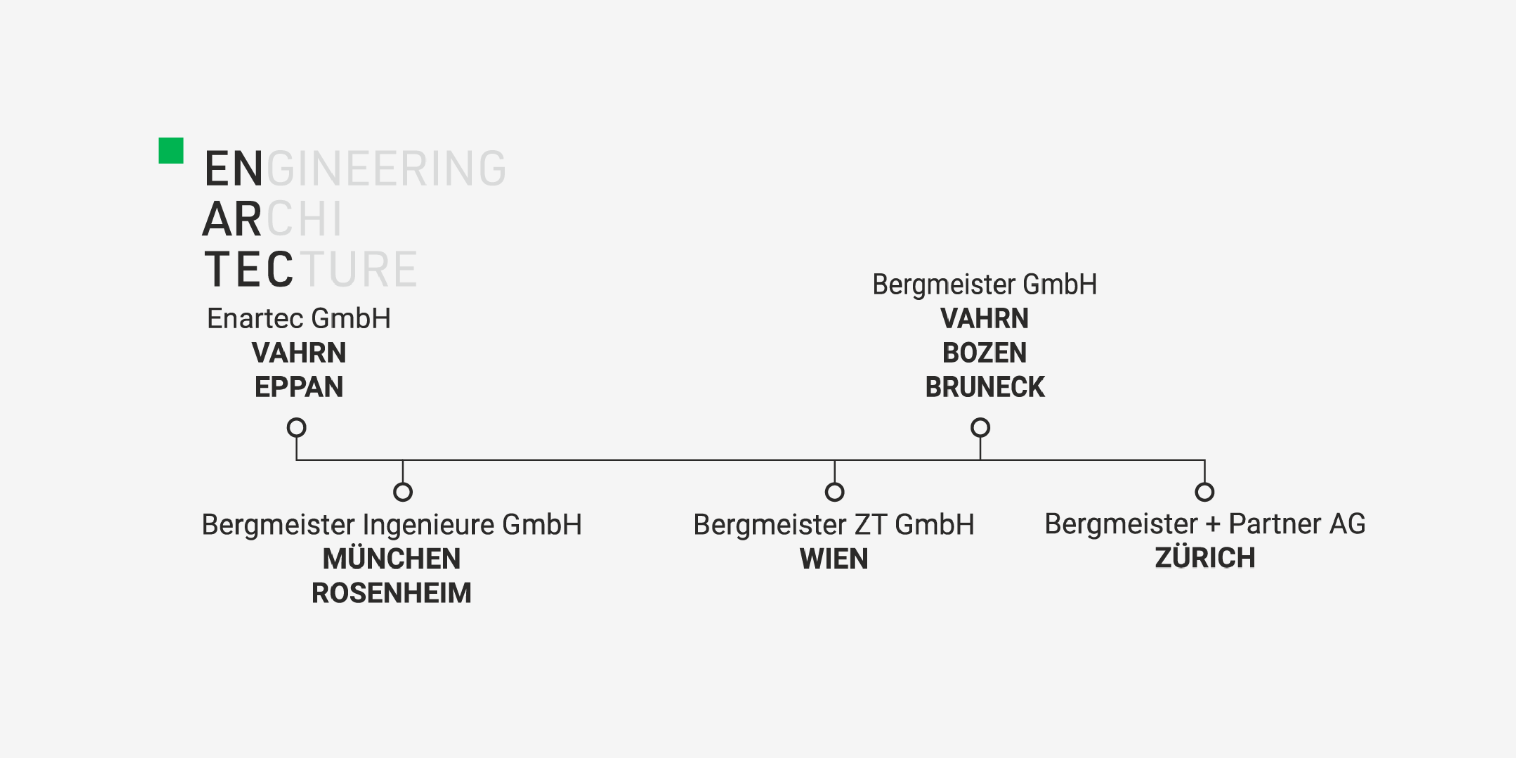 Organigramm von ENARTEC und Bergmeister