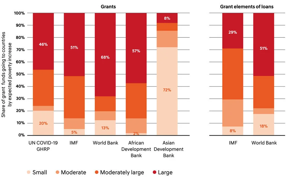 Note: Countries are classified as having a small increase in poverty if the share of the population living on less than $1.90 per day is estimated to increase by less than 0.5 percentage points by Mahler et al., 8 June 2020. A moderate increase is an increase of between 0.5 and 1 percentage points; a moderately large increase is an increase of between 1 and 2 percentage points; and a large increase is an increase of more than 2 percentage points.