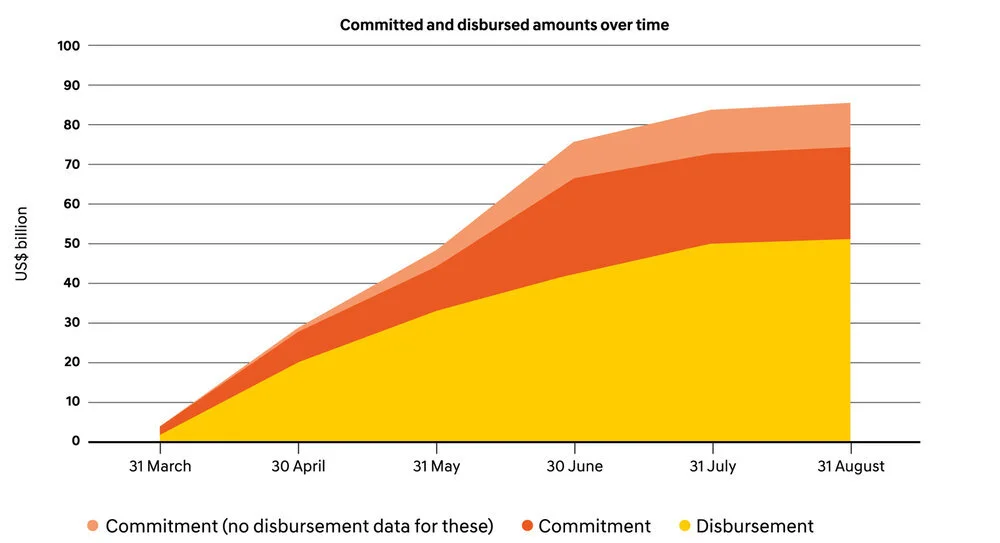Note: Funding from International Monetary Fund (IMF), World Bank Group, Asian Development Bank, African Development Bank, Inter-American Development Bank, Islamic Development Bank, and the United Nations (UN) COVID-19 Global Humanitarian Response Plan (GHRP). We can track disbursements for the IMF, the World Bank, the Asian Development Bank and the UN COVID-19 GHRP. For all repurposed loans by the World Bank, 15 April 2020 is being used as the commitment date, and disbursements are being tracked from April onwards. For UN COVID-19 GHRP flows “paid contributions” count as disbursements and “commitments” count as commitments that have not disbursed. The approval date is counted as the commitment date for paid contributions (or the first day of the same month as the flow month if no approval date is recorded).