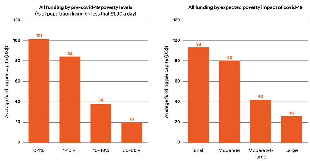 Note: Pre-covid-19 poverty data are the 2020 pre-covid-19 $1.90 poverty projections referenced in Mahler et al., 8 June 2020. Countries are classified as having a small increase in poverty if the share of the population living on less than $1.90 per day is estimated to increase by less than 0.5 percentage points by Mahler et al. A moderate increase is an increase of between 0.5 and 1 percentage points; a moderately large increase is an increase of between 1 and 2 percentage points; and a large increase is an increase of more than 2 percentage points.