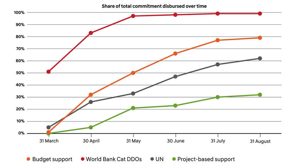 Note: UN here refers to paid contributions by a given date as a share of the total paid and committed in the UN COVID-19 GHRP by 2 September 2020