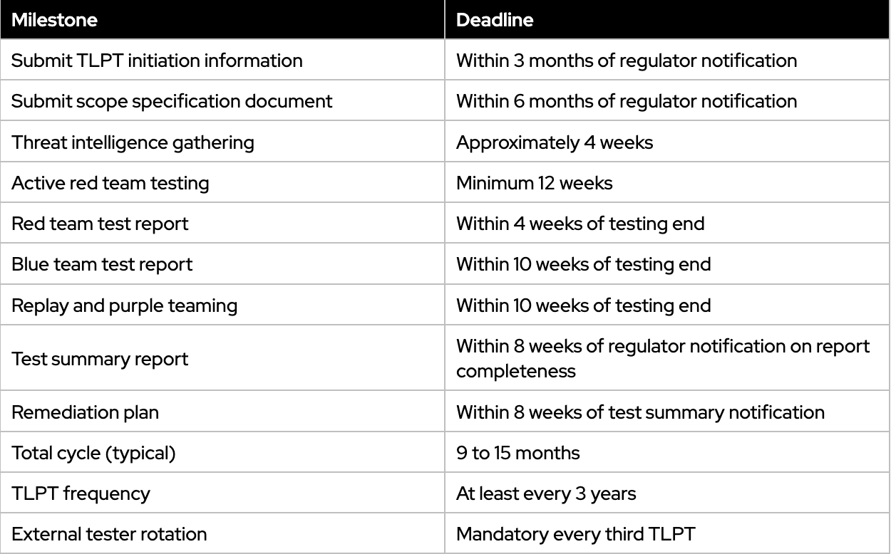 Table showing timeline of TLPT under DORA