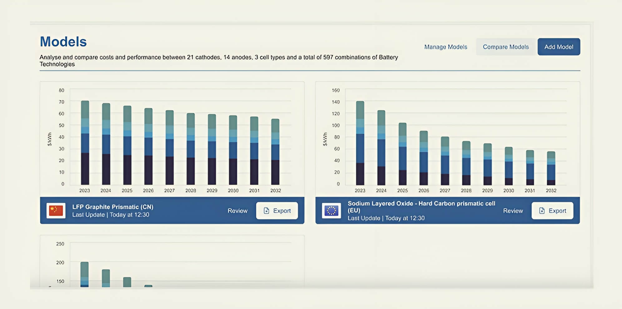 Dashboard showing comparative bar charts of battery technology costs from 2023 to 2032 for LFP Graphite Prismatic (China) and Sodium Layered Oxide - Hard Carbon prismatic cell (EU).