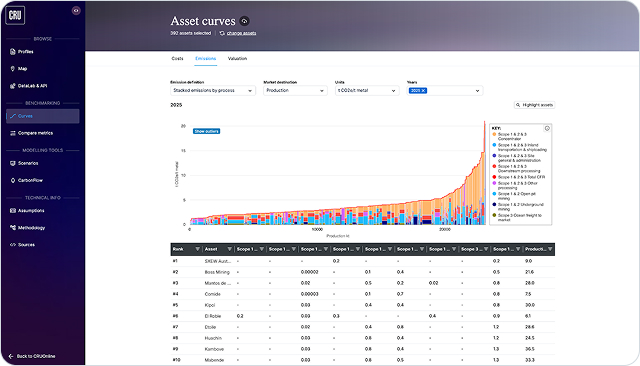 Dashboard showing a stacked bar chart of CO2e emissions by production for various assets in 2025, with a detailed table ranking assets by emission metrics below.