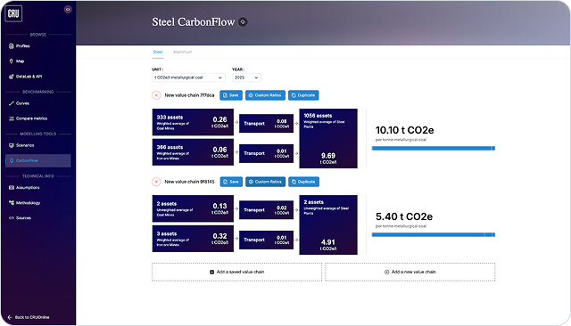 Dashboard showing Steel CarbonFlow analysis for 2025 with metrics on metallurgical coal and iron ore mines, transport emissions, and weighted averages of steel plants in CO2e per tonne.