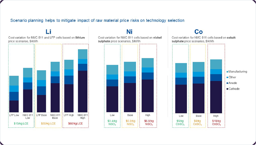 Bar chart showing cost variation for NMC 811 and LFP cells based on lithium, nickel sulphate, and cobalt sulphate price scenarios with categorized costs for manufacturing, other, anode, and cathode.
